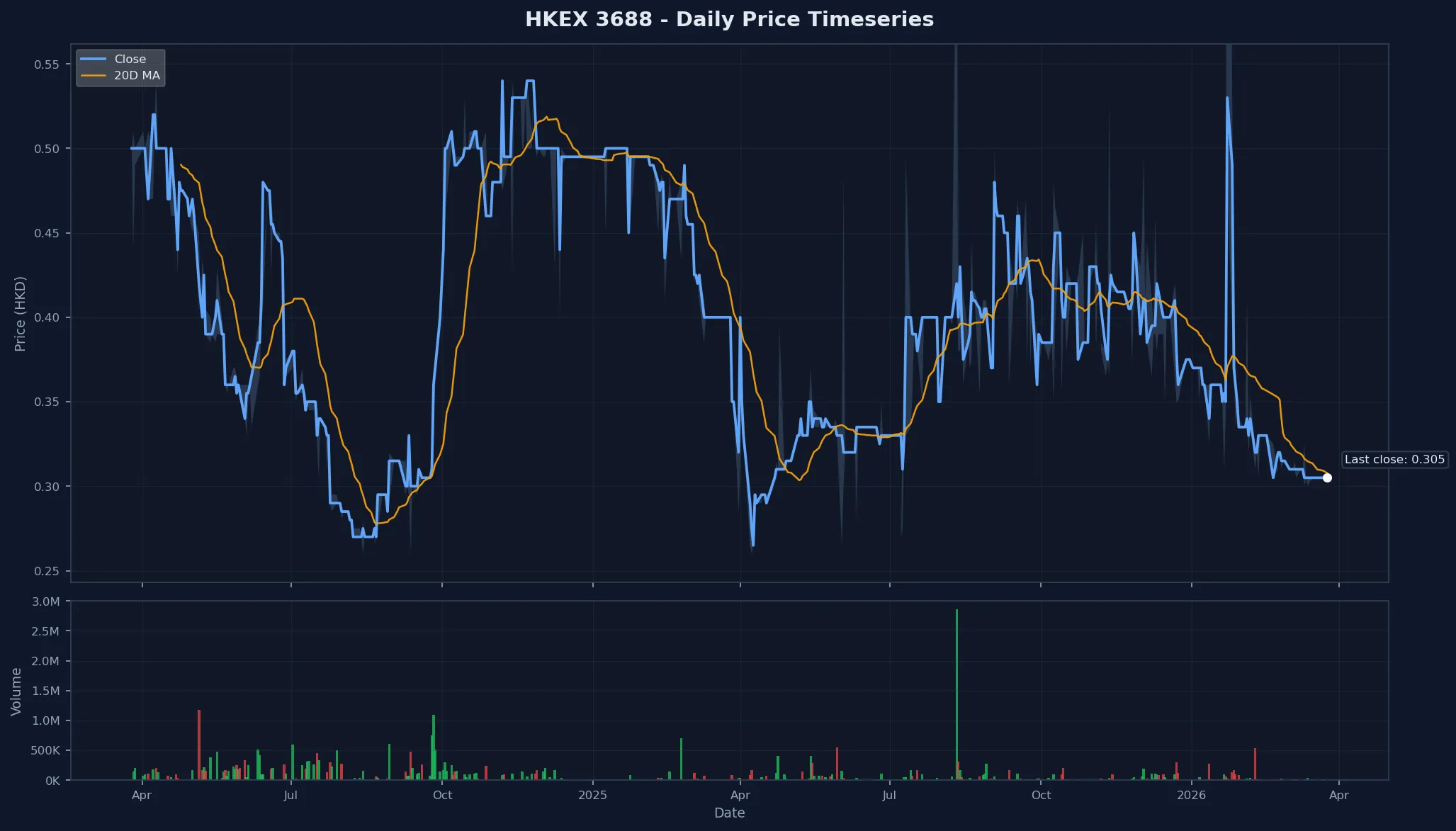 HKEX 3688 Price Chart