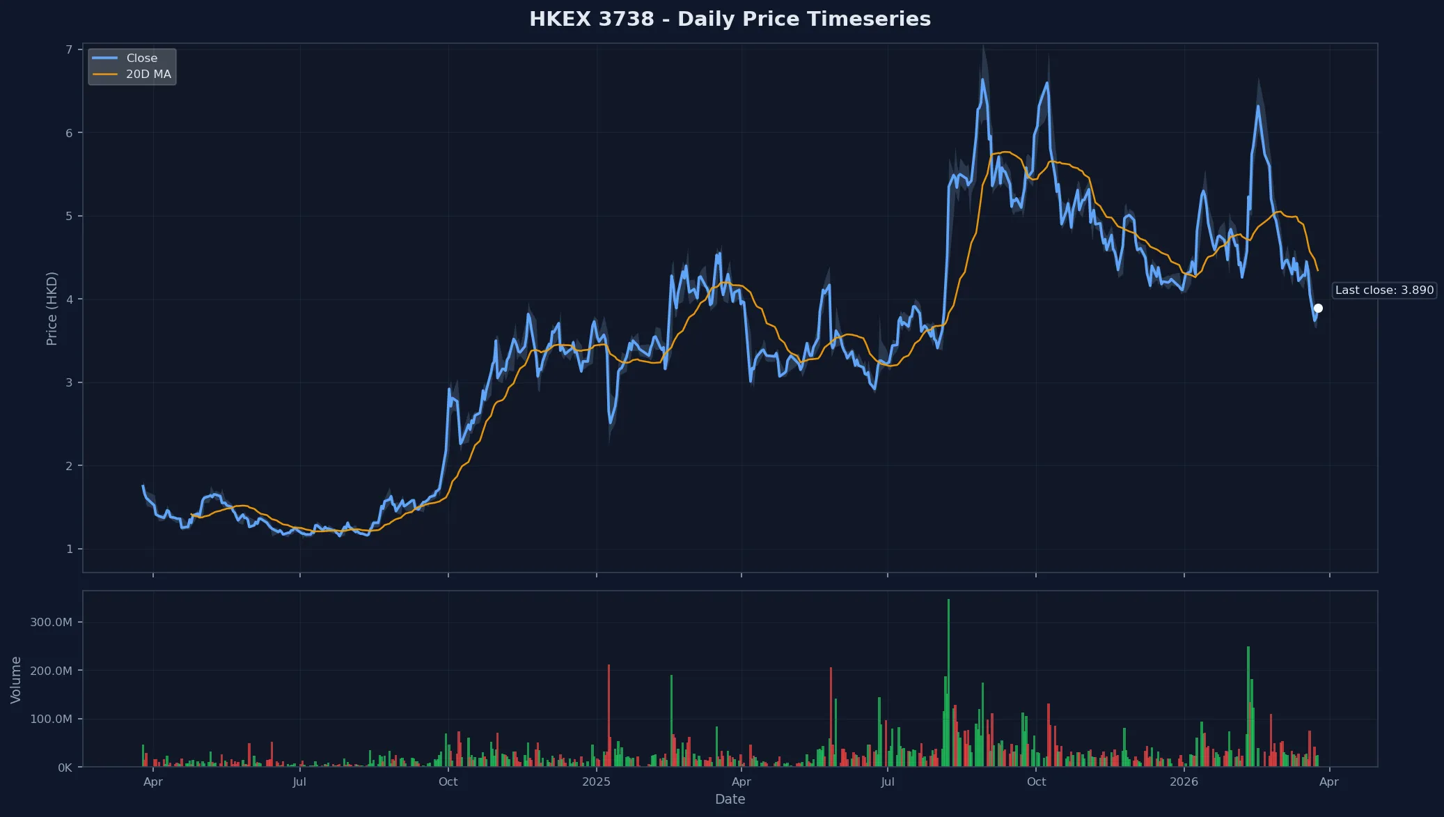 HKEX 3738 Price Chart