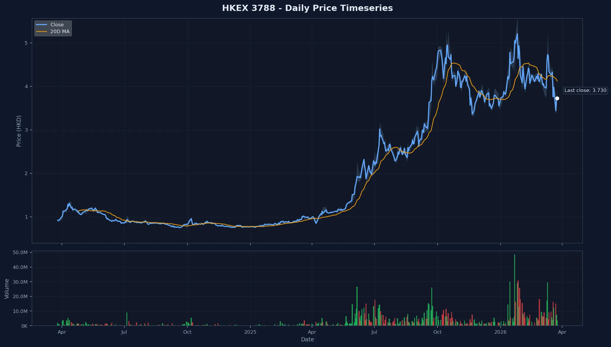 HKEX 3788 Price Chart