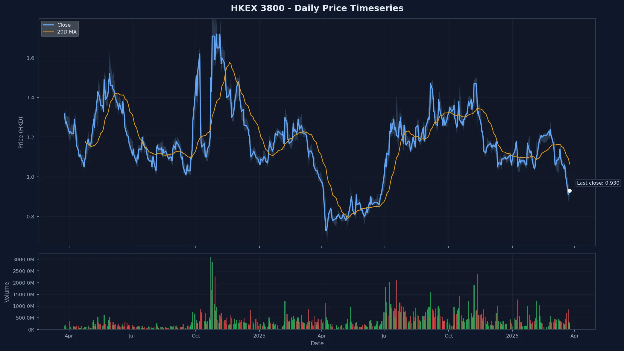 HKEX 3800 Price Chart