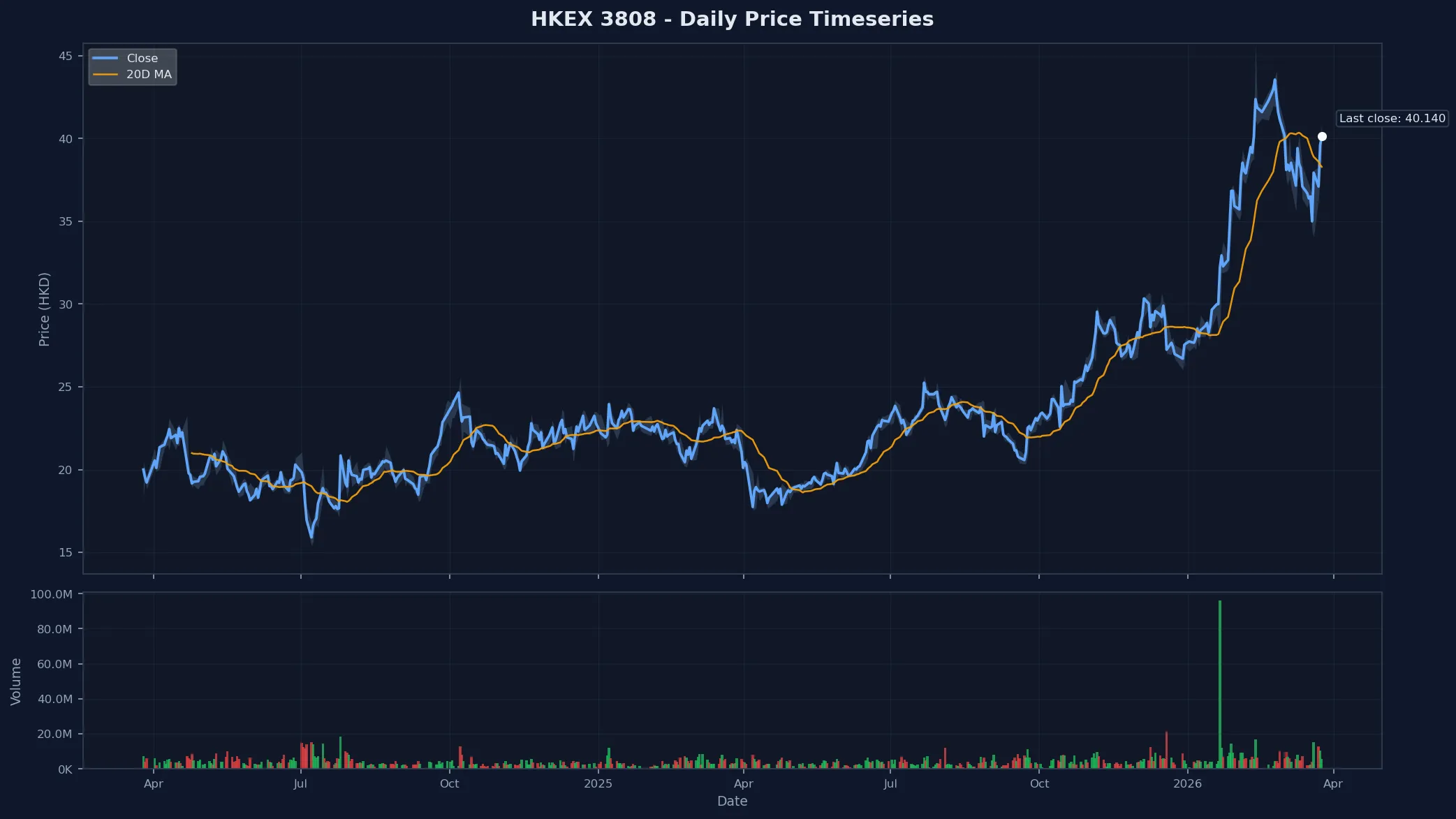 HKEX 3808 Price Chart
