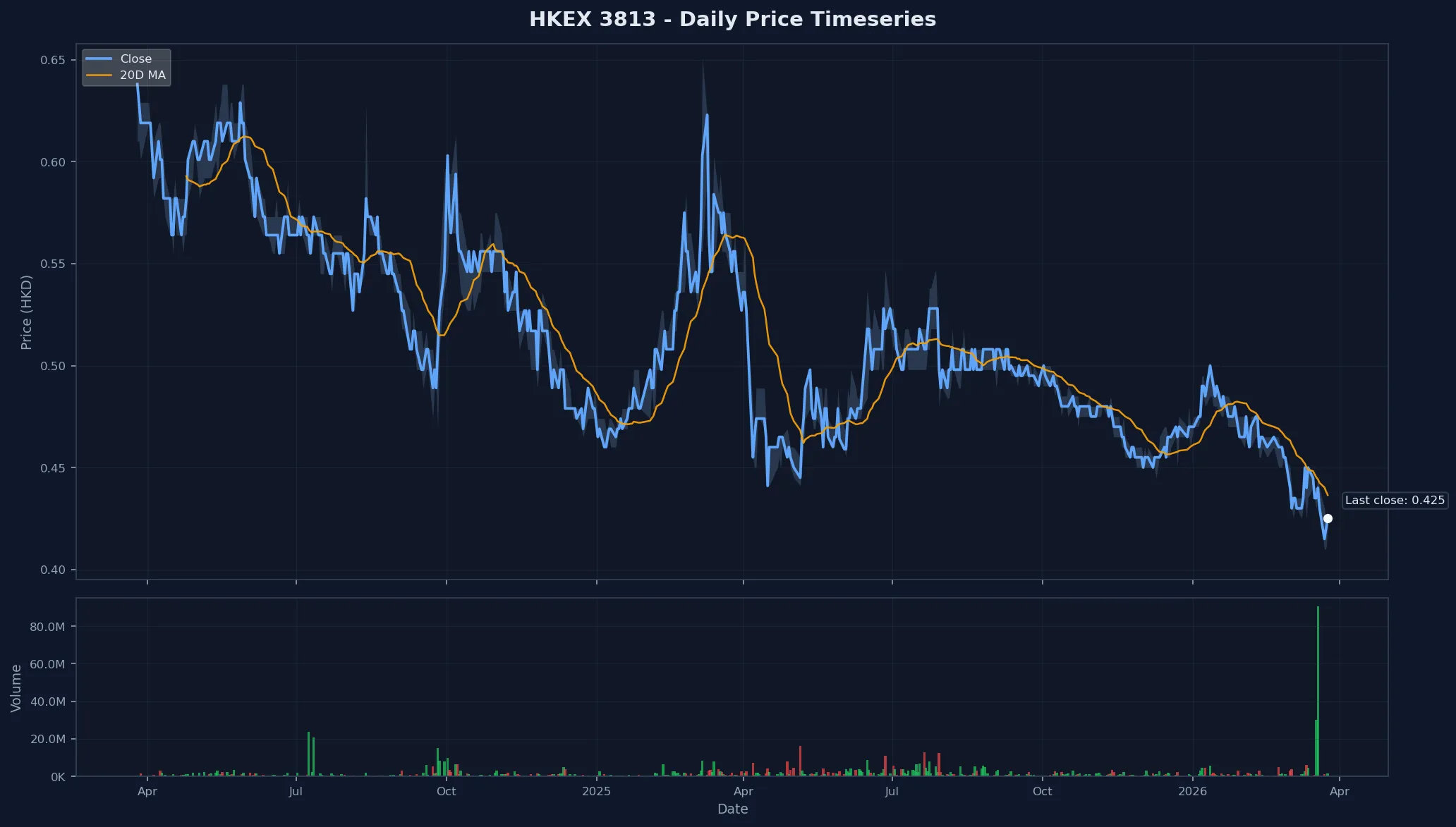 HKEX 3813 Price Chart