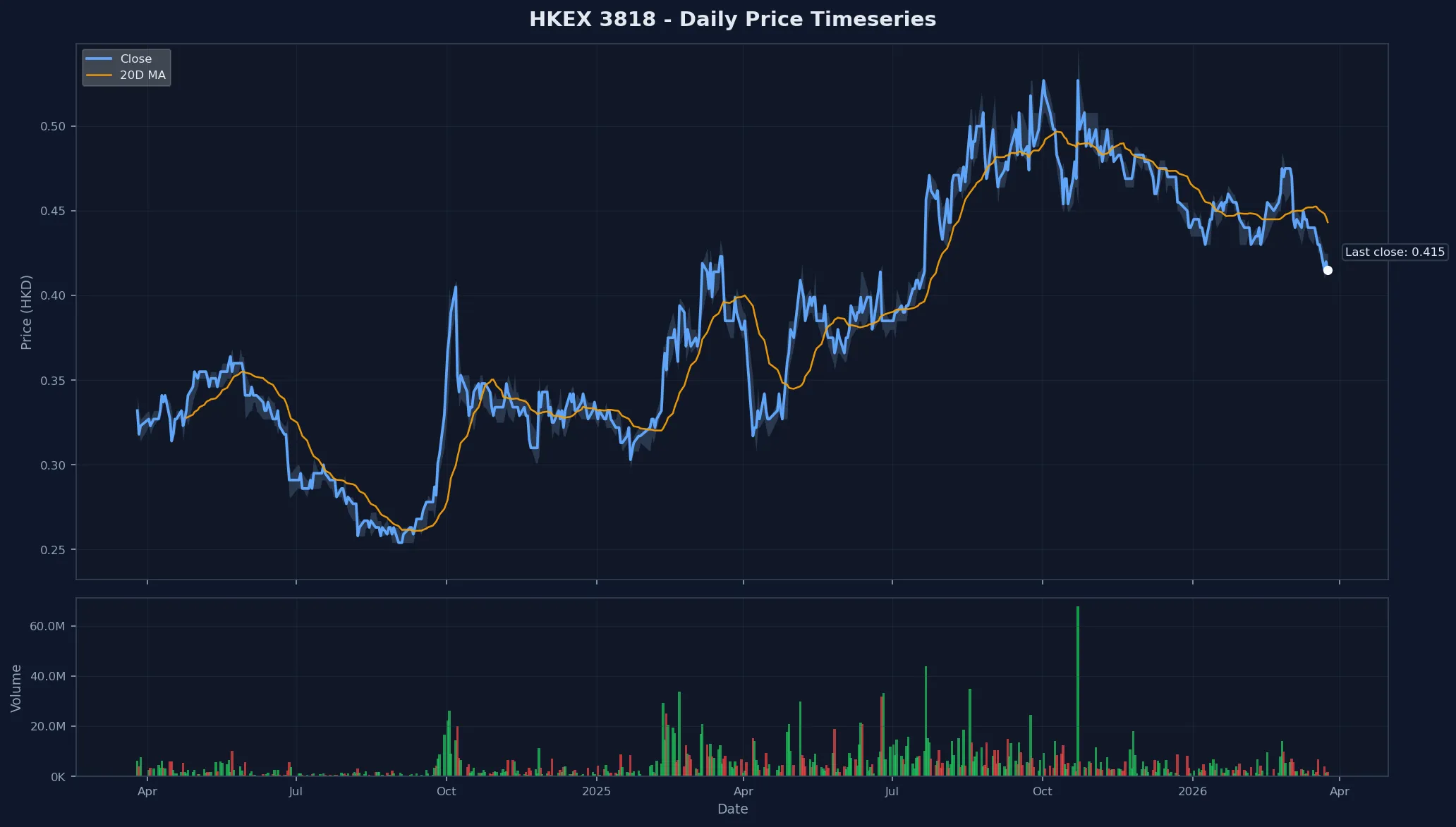 HKEX 3818 Price Chart