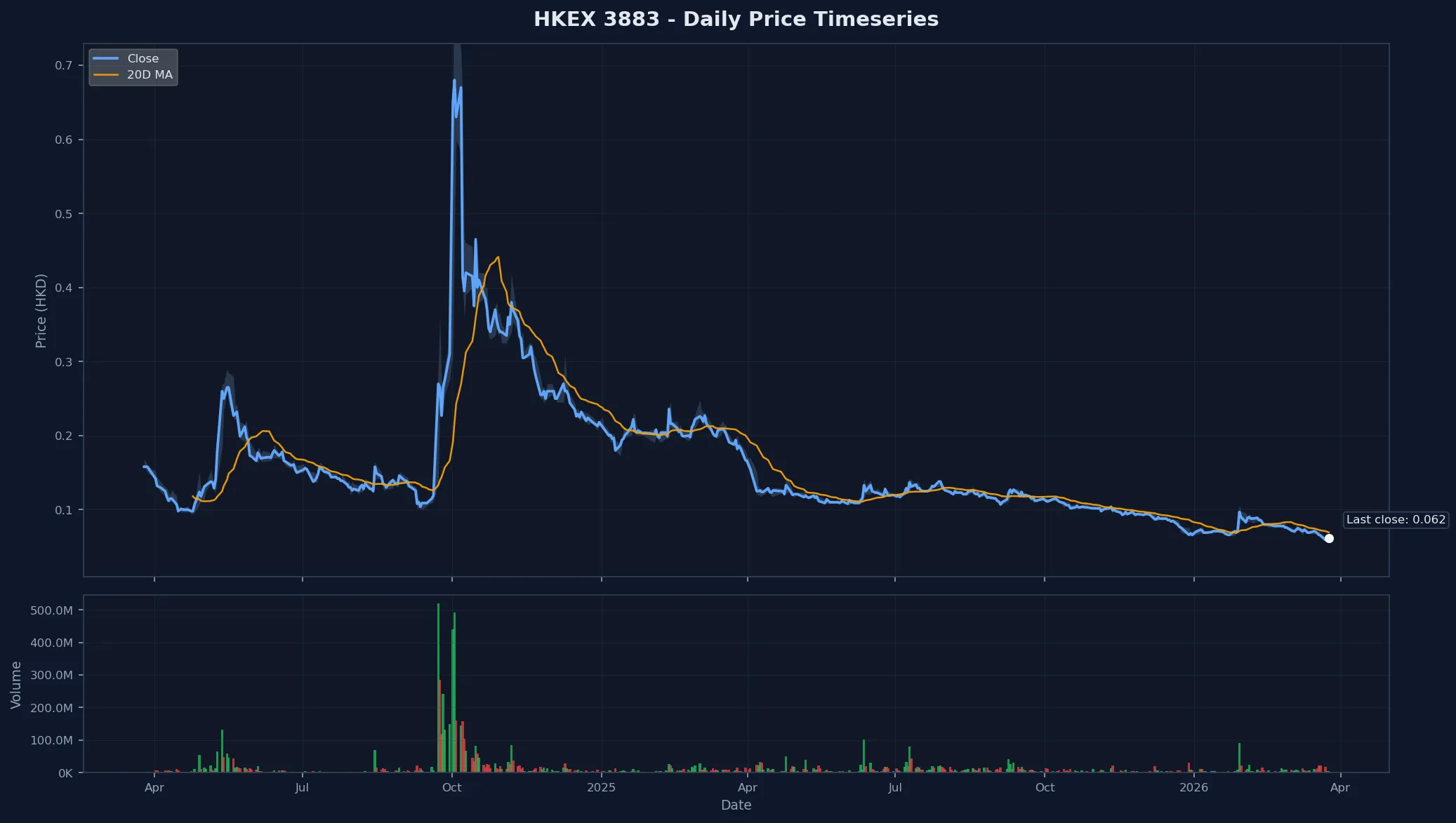 HKEX 3883 Price Chart