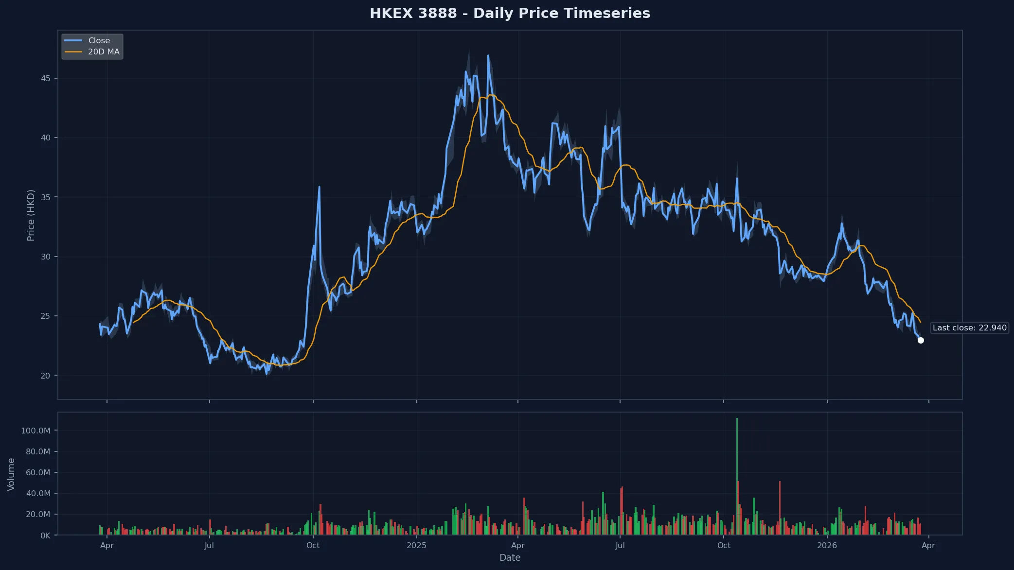 HKEX 3888 Price Chart