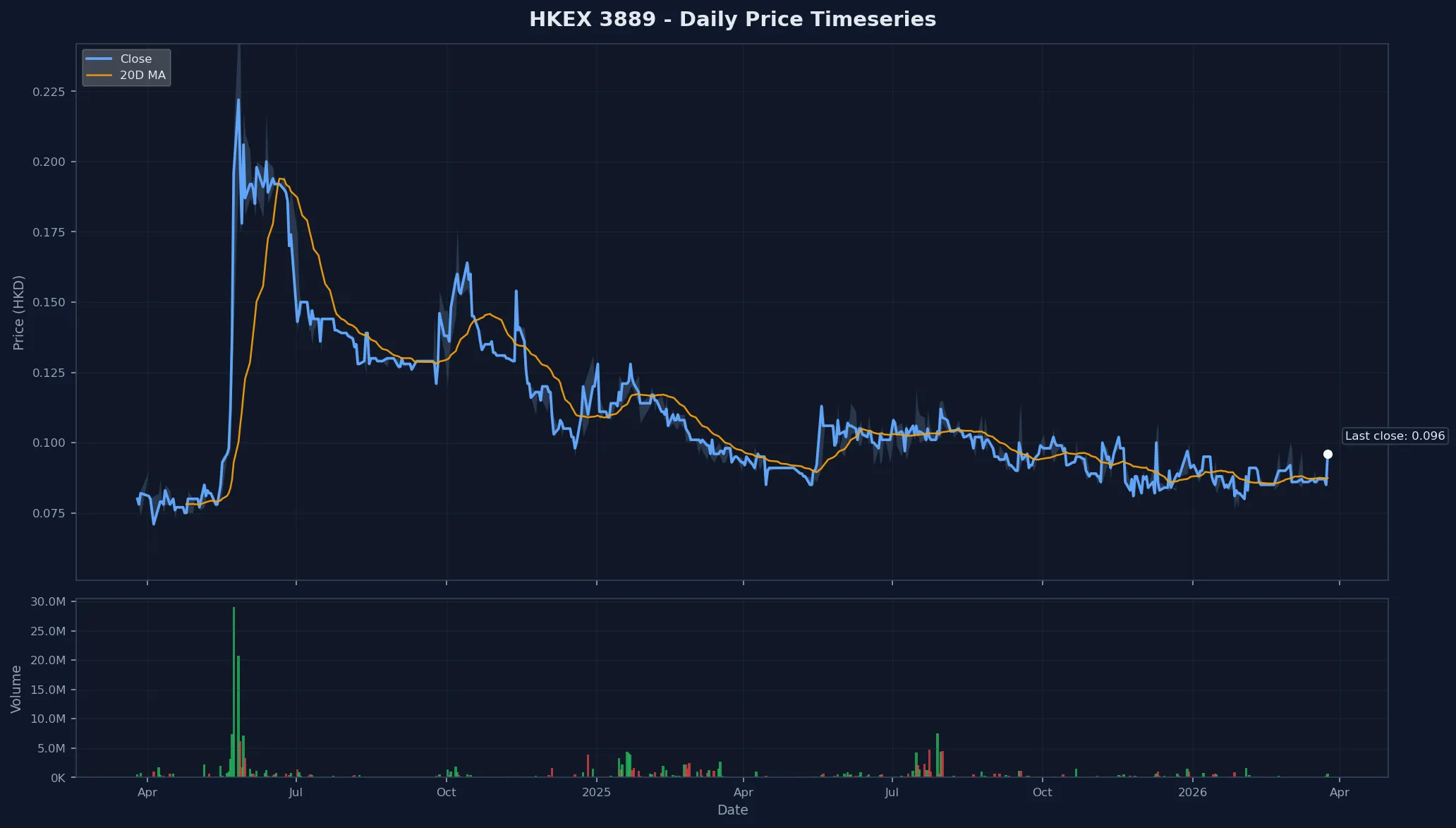 HKEX 3889 Price Chart