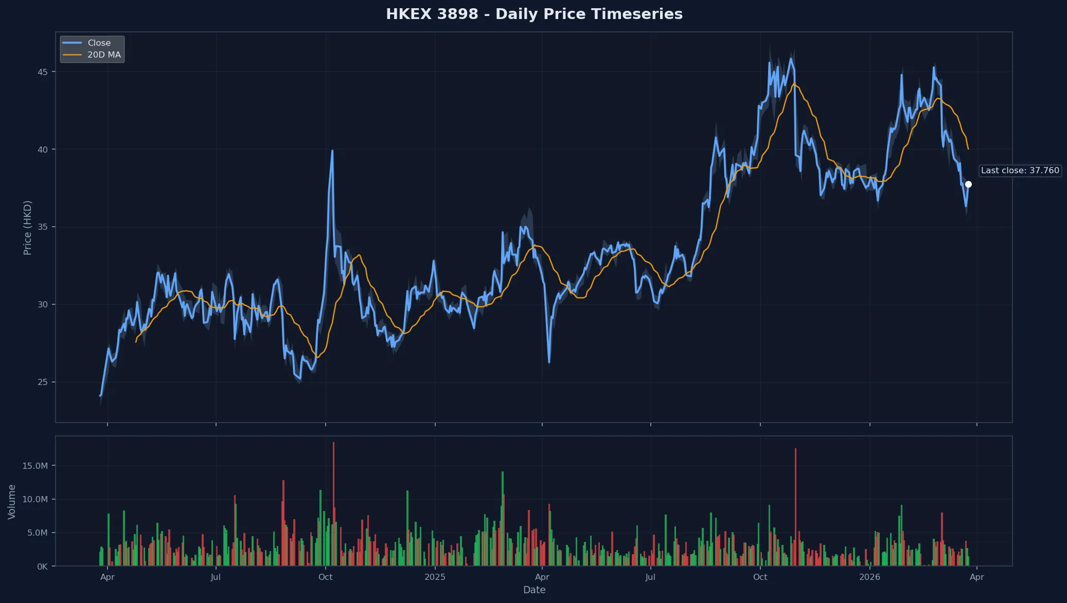 HKEX 3898 Price Chart