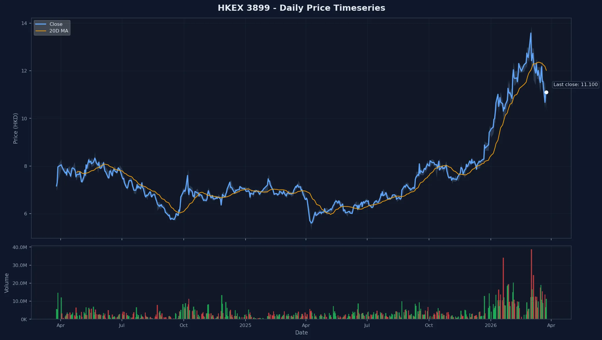 HKEX 3899 Price Chart