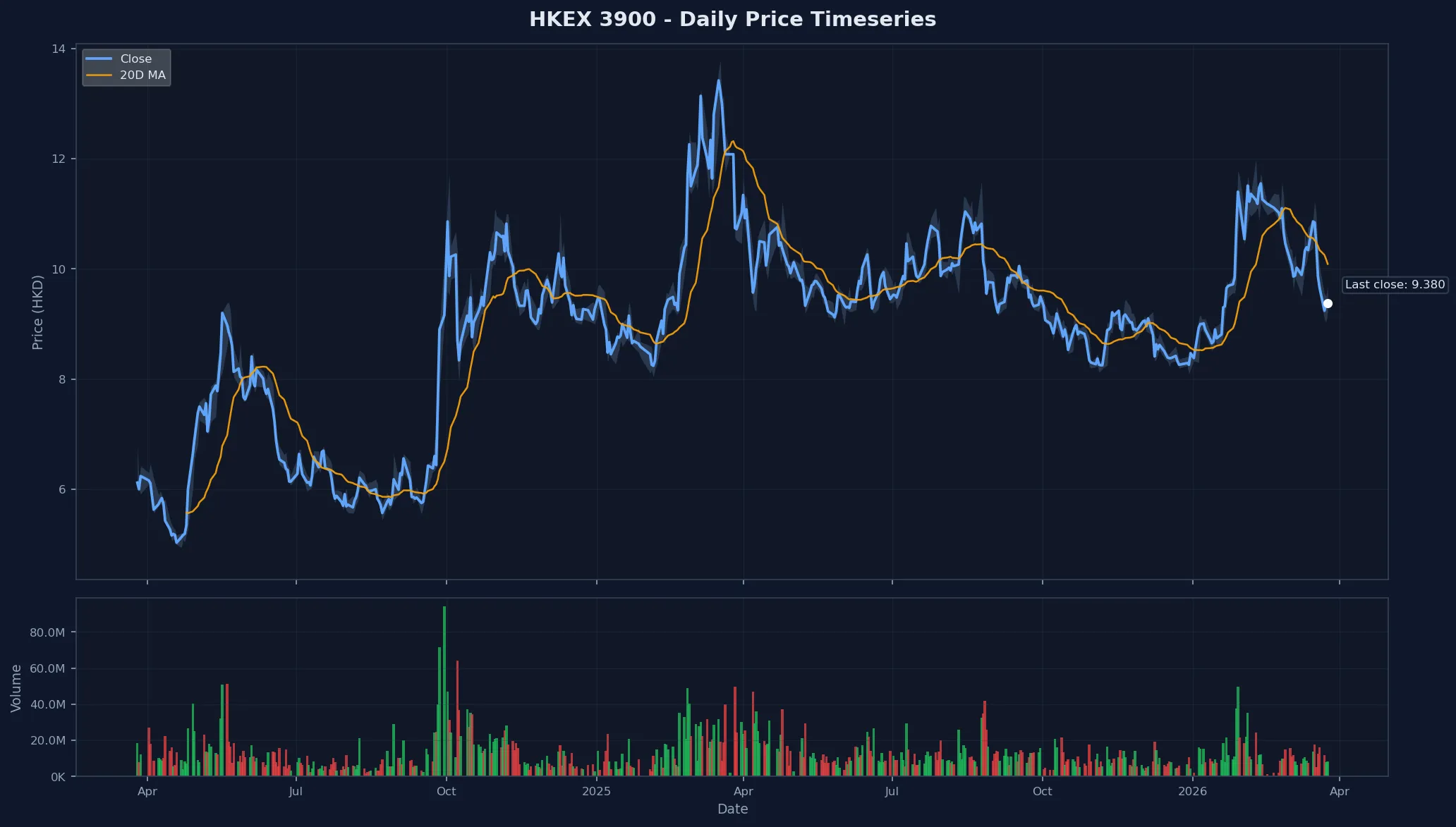 HKEX 3900 Price Chart
