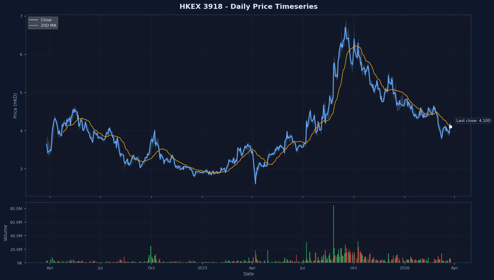 HKEX 3918 Price Chart