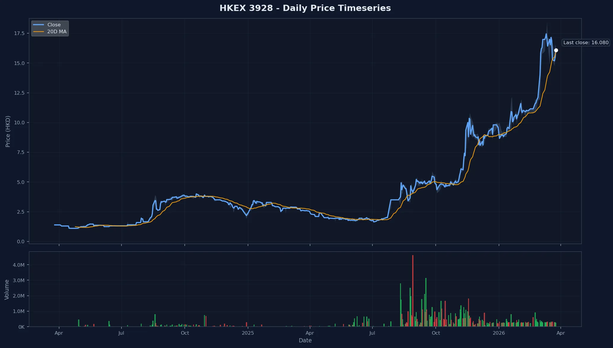 HKEX 3928 Price Chart