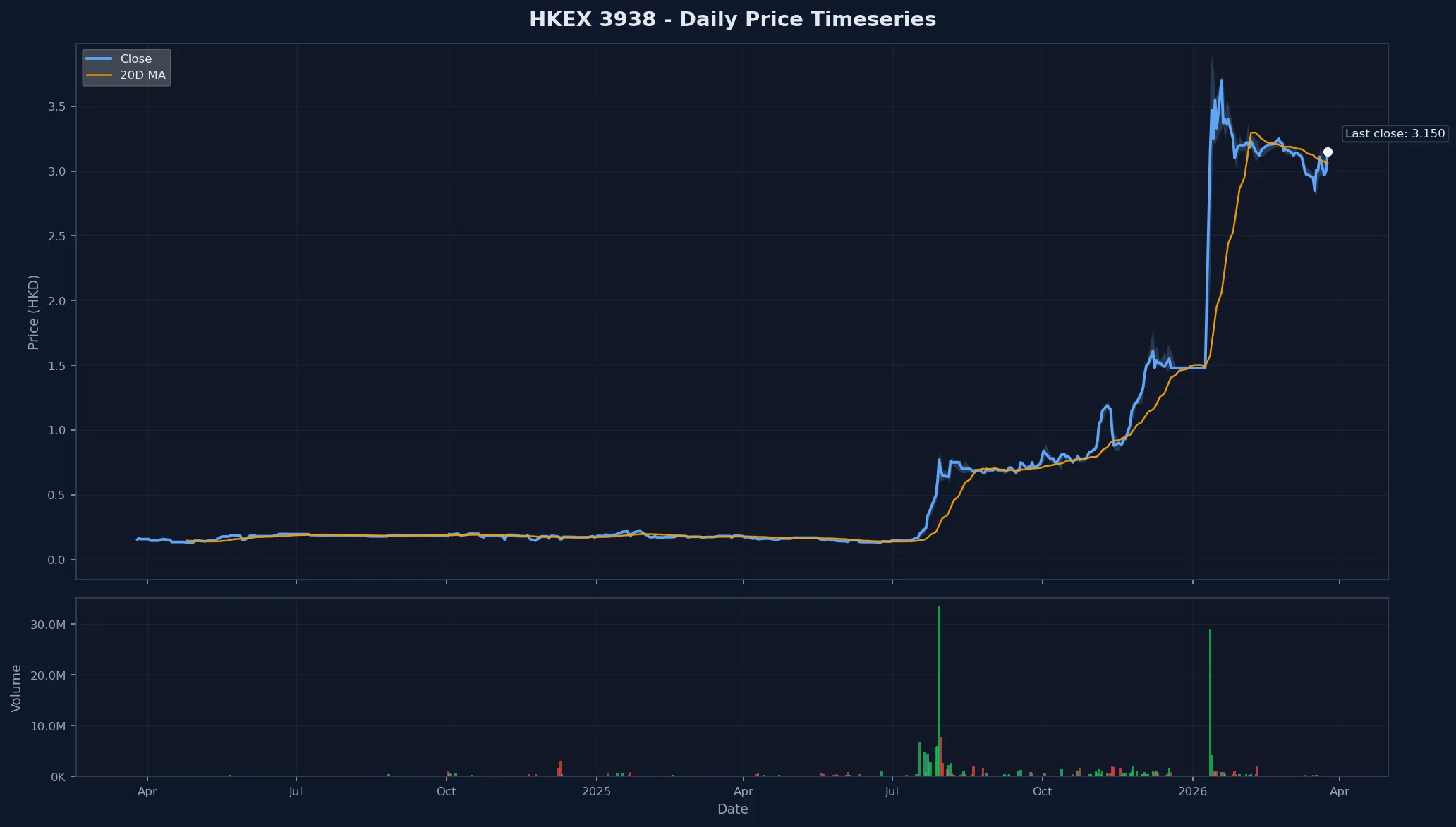 HKEX 3938 Price Chart