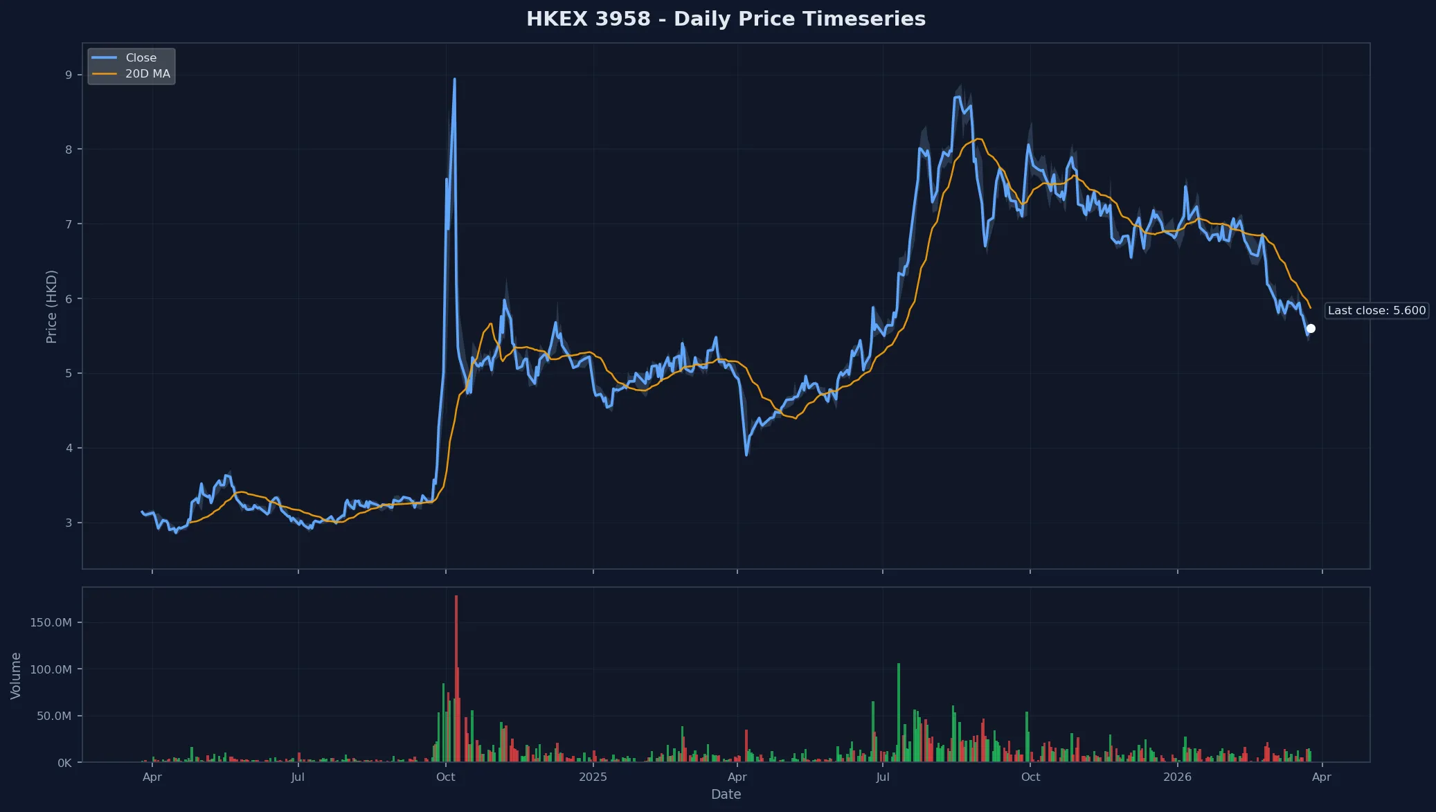 HKEX 3958 Price Chart