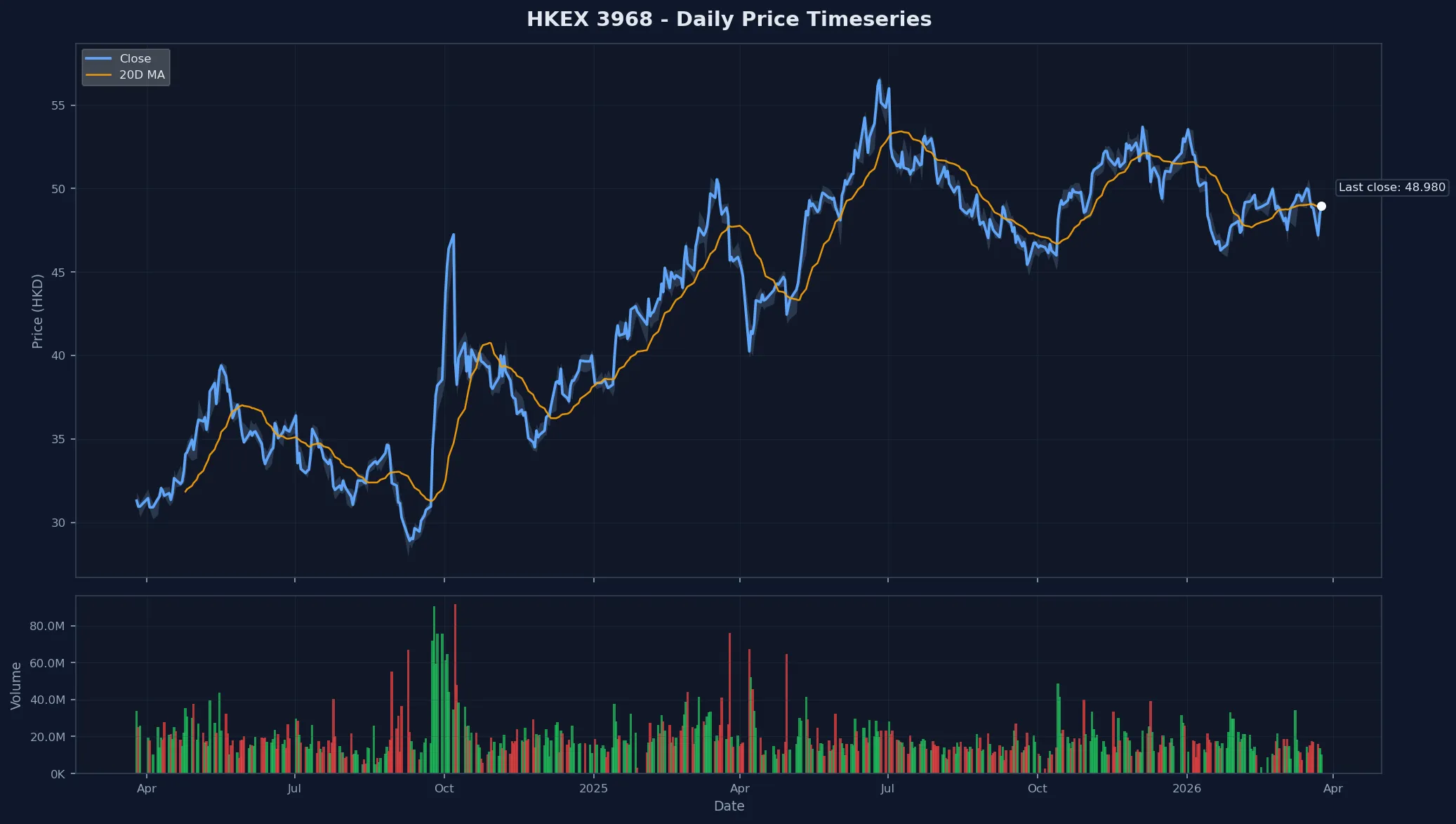 HKEX 3968 Price Chart
