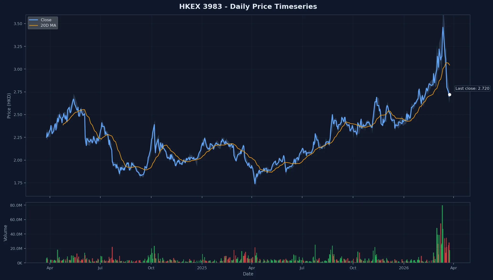 HKEX 3983 Price Chart