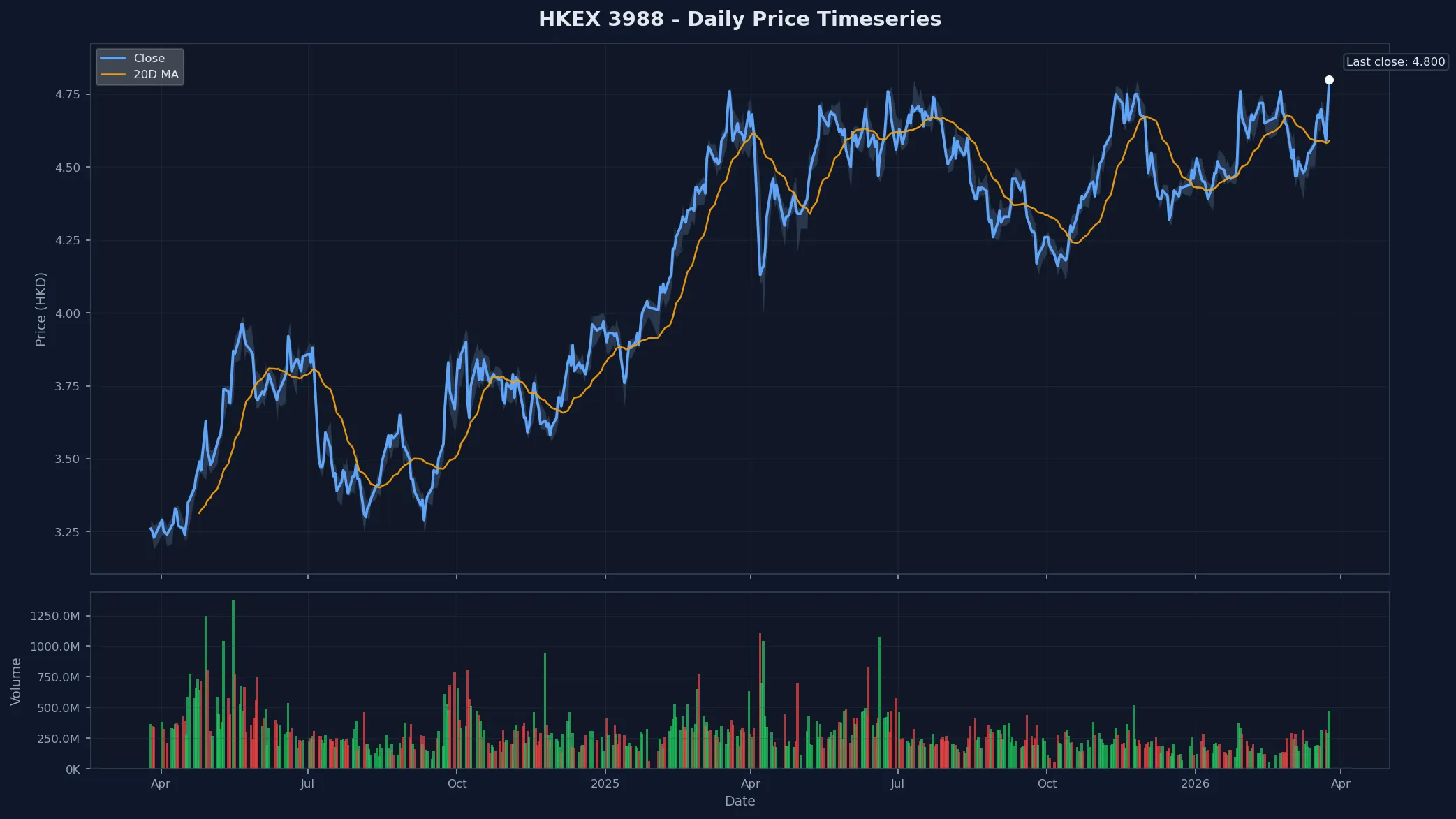 HKEX 3988 Price Chart