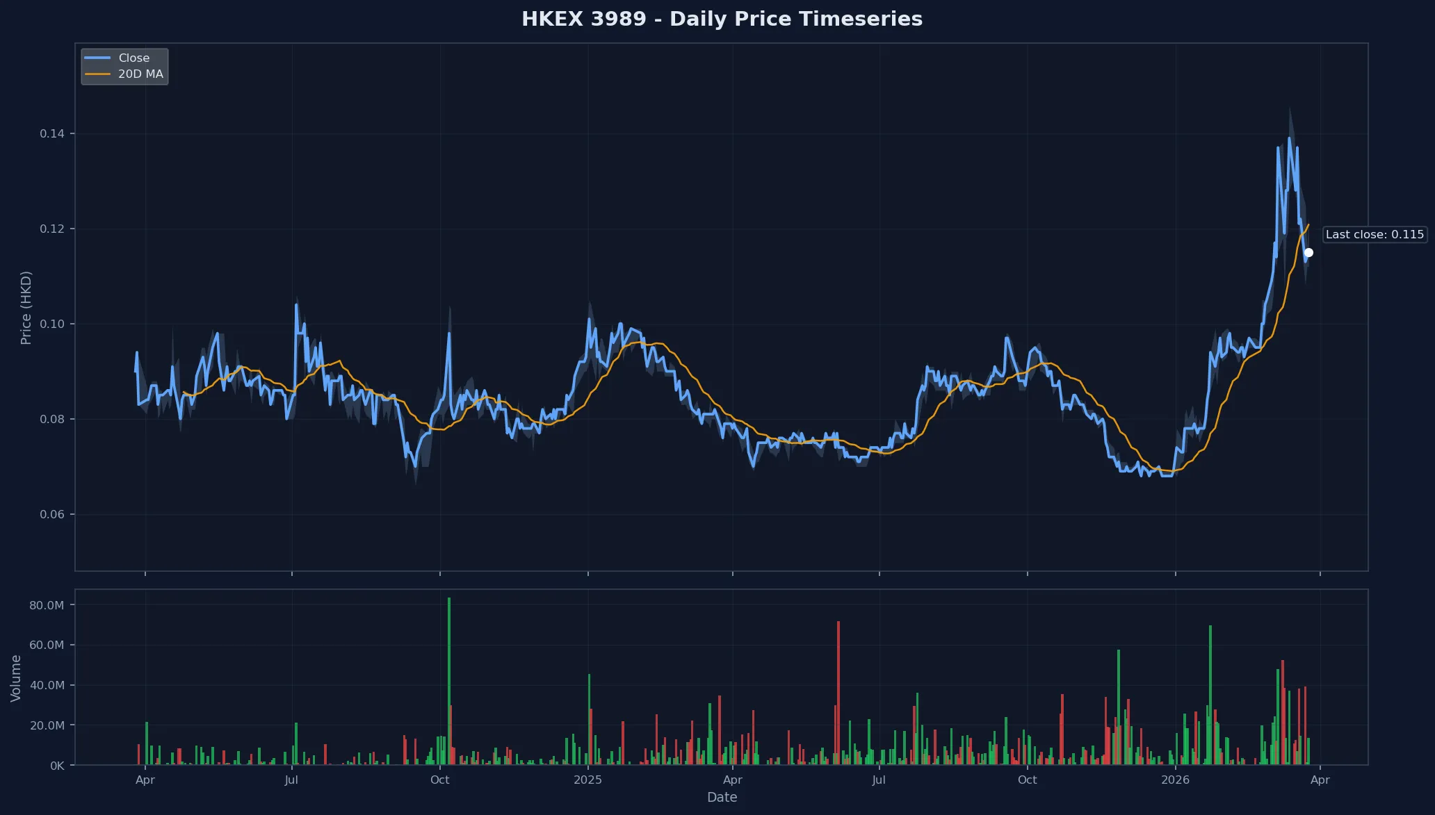 HKEX 3989 Price Chart