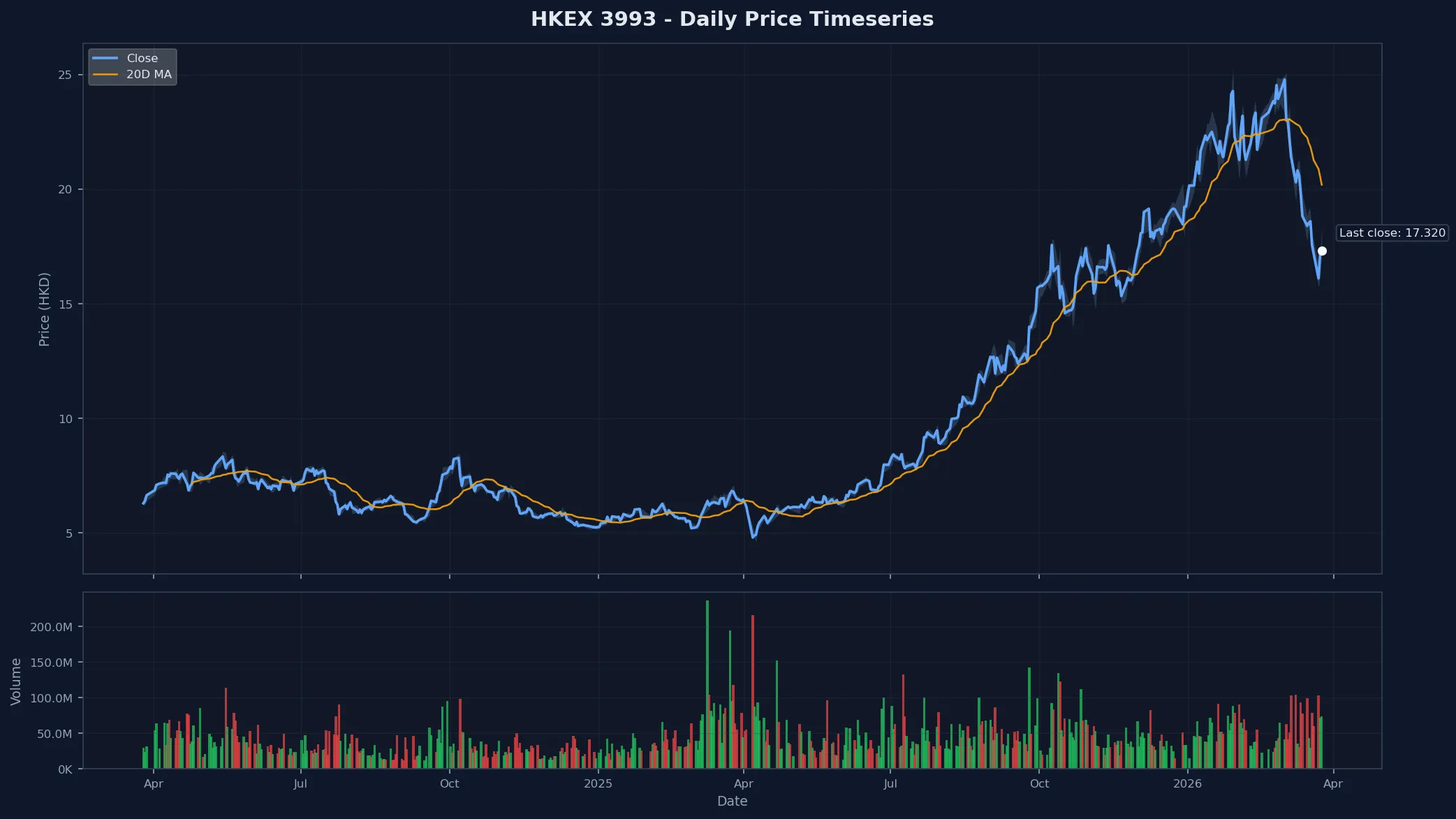 HKEX 3993 Price Chart