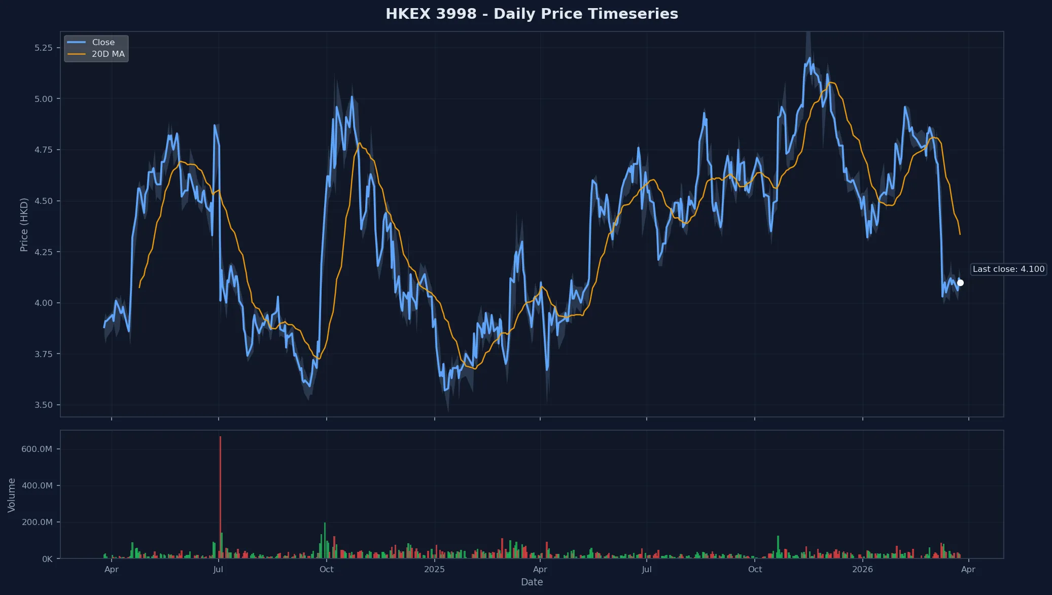 HKEX 3998 Price Chart