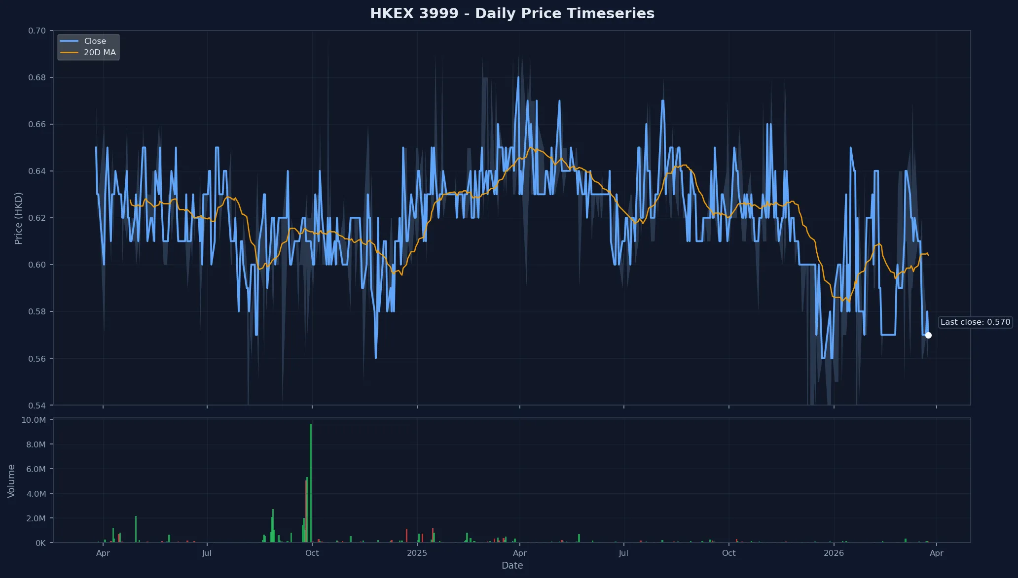 HKEX 3999 Price Chart