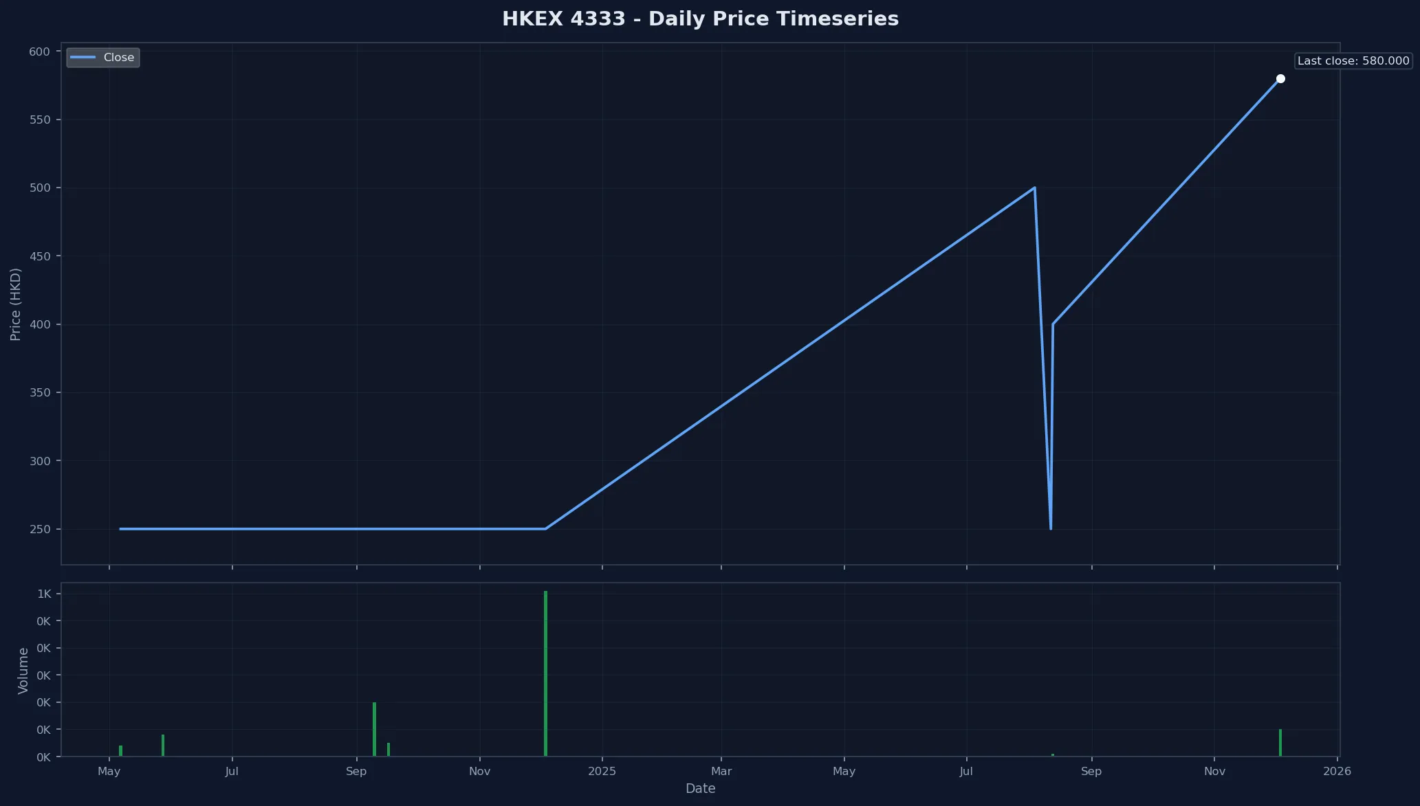 HKEX 4333 Price Chart