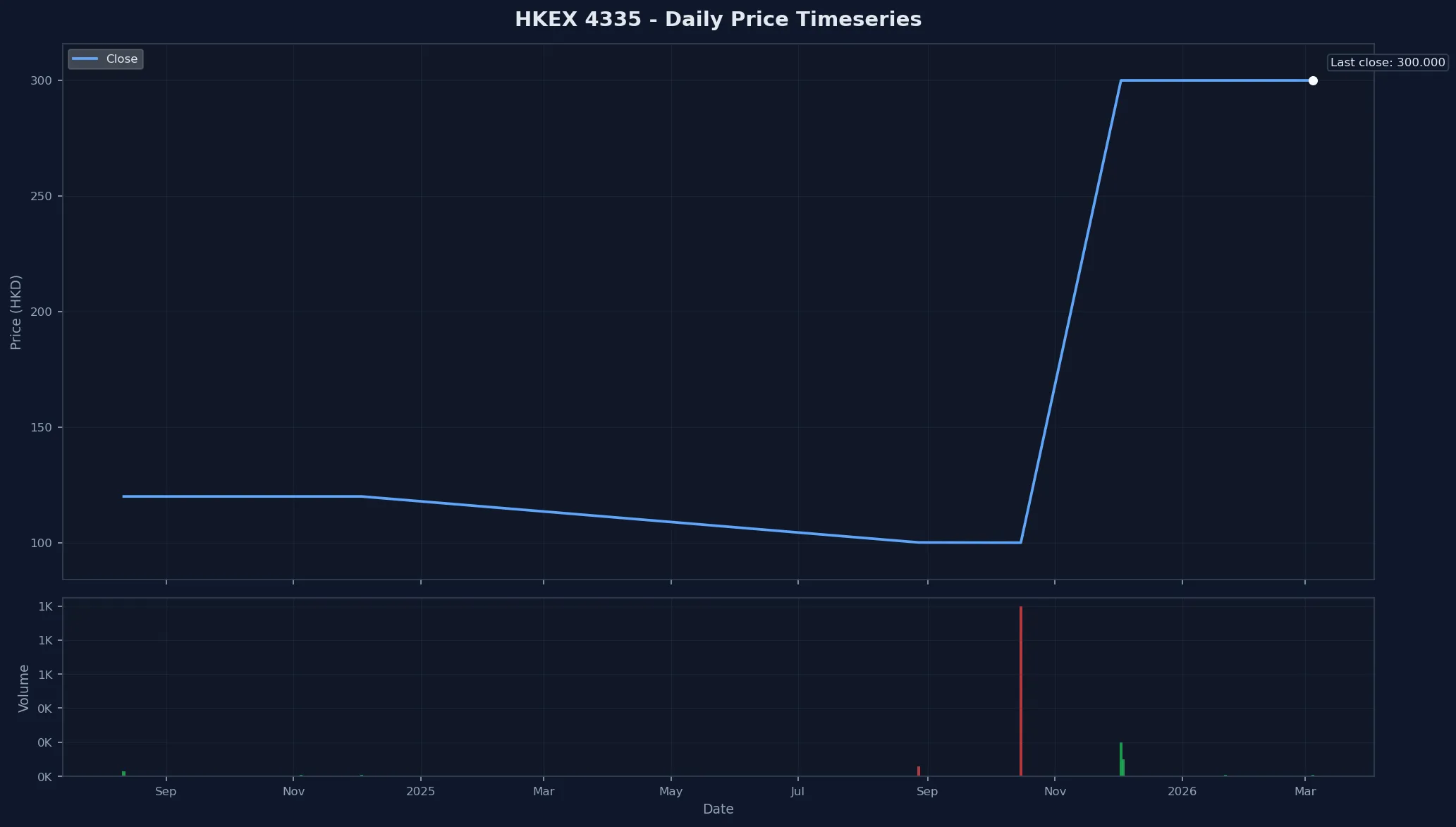 HKEX 4335 Price Chart