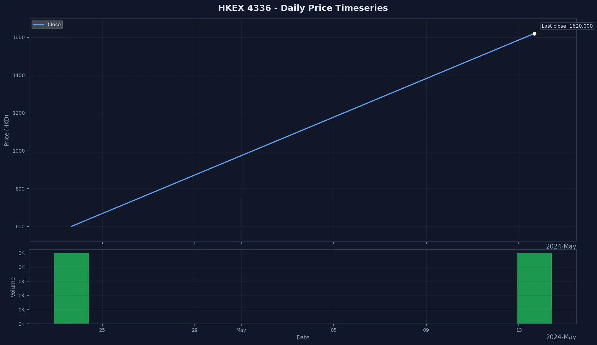 HKEX 4336 Price Chart