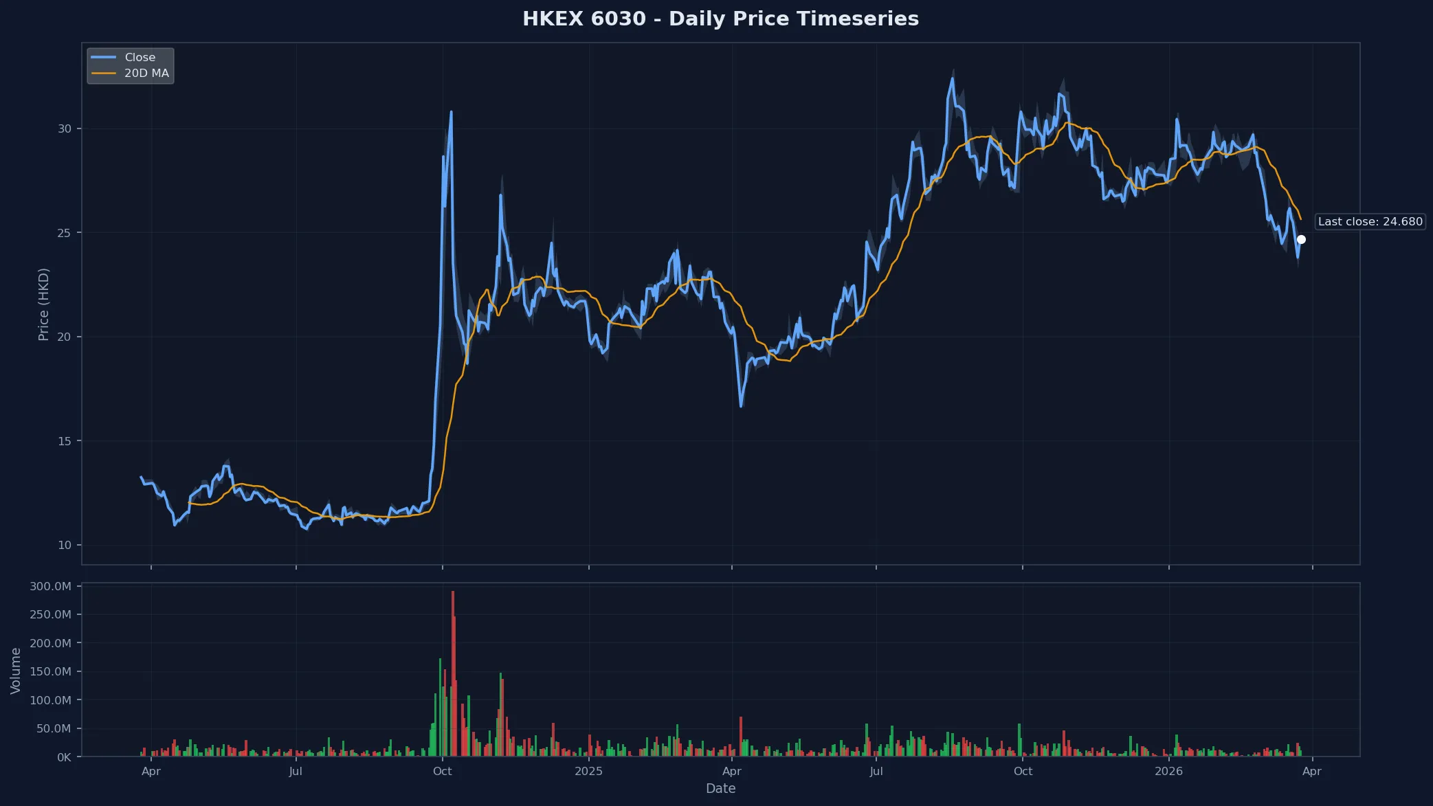 HKEX 6030 Price Chart