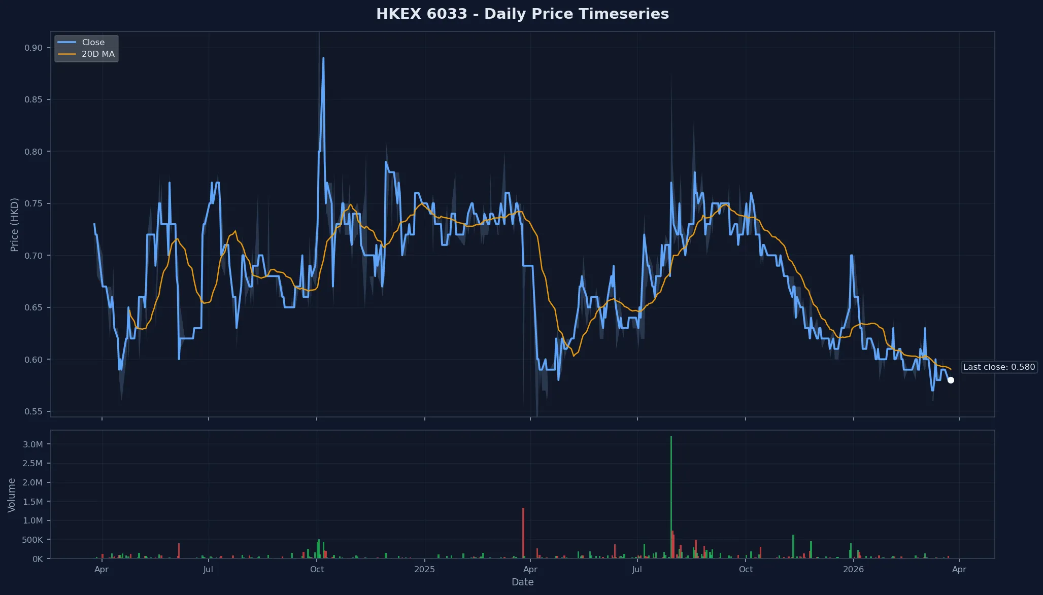 HKEX 6033 Price Chart