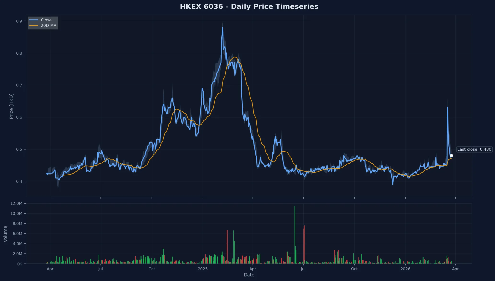HKEX 6036 Price Chart