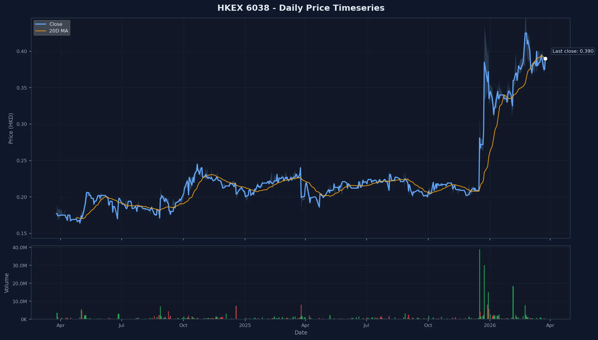 HKEX 6038 Price Chart