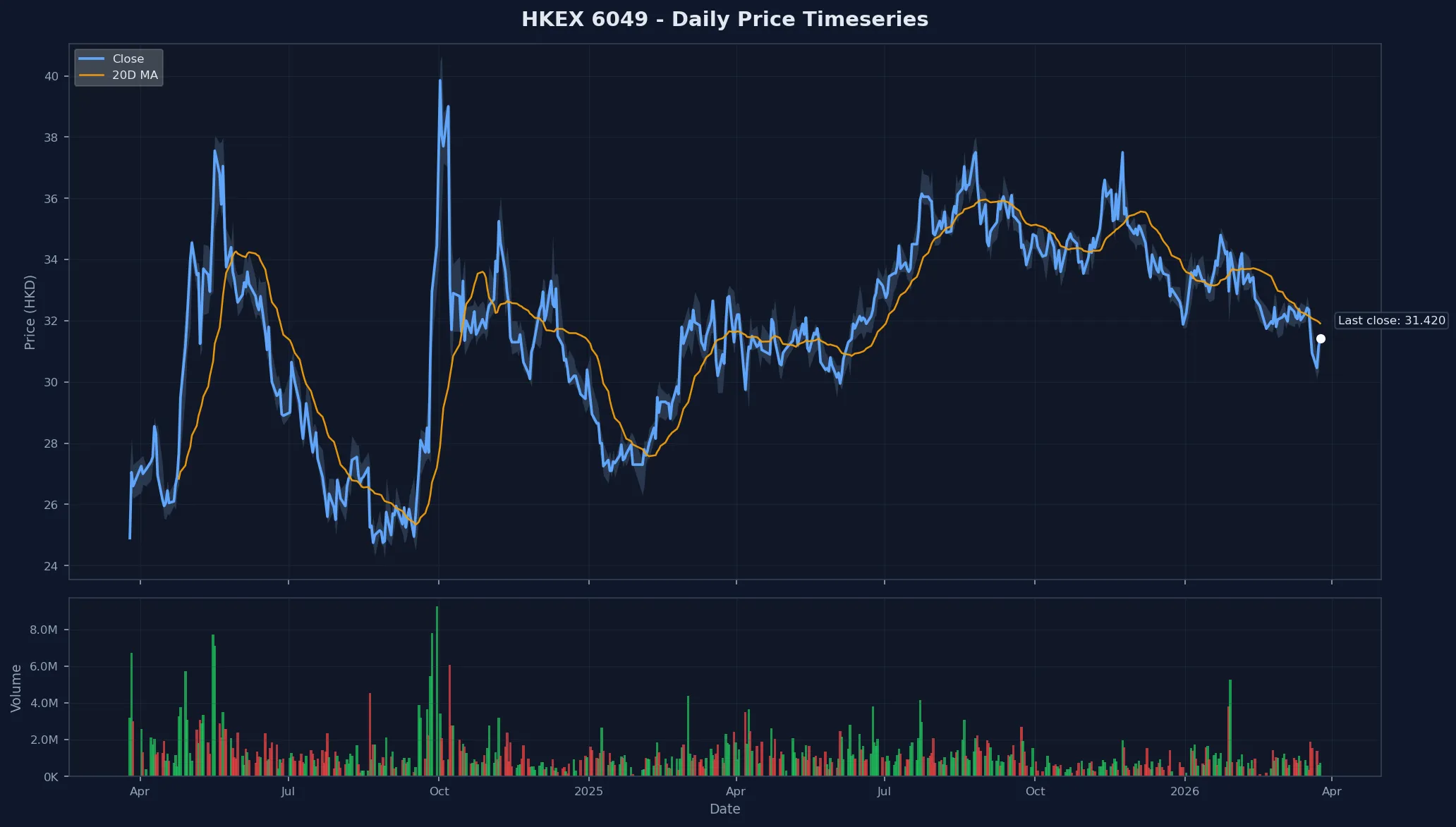 HKEX 6049 Price Chart