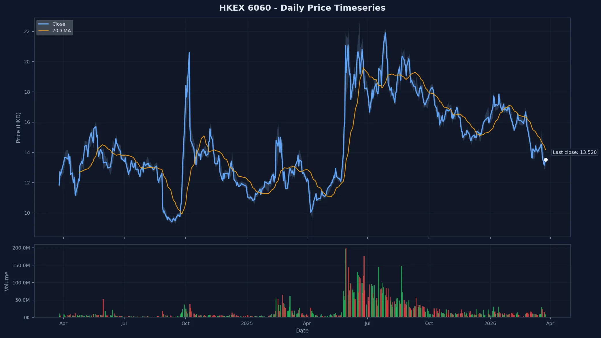 HKEX 6060 Price Chart