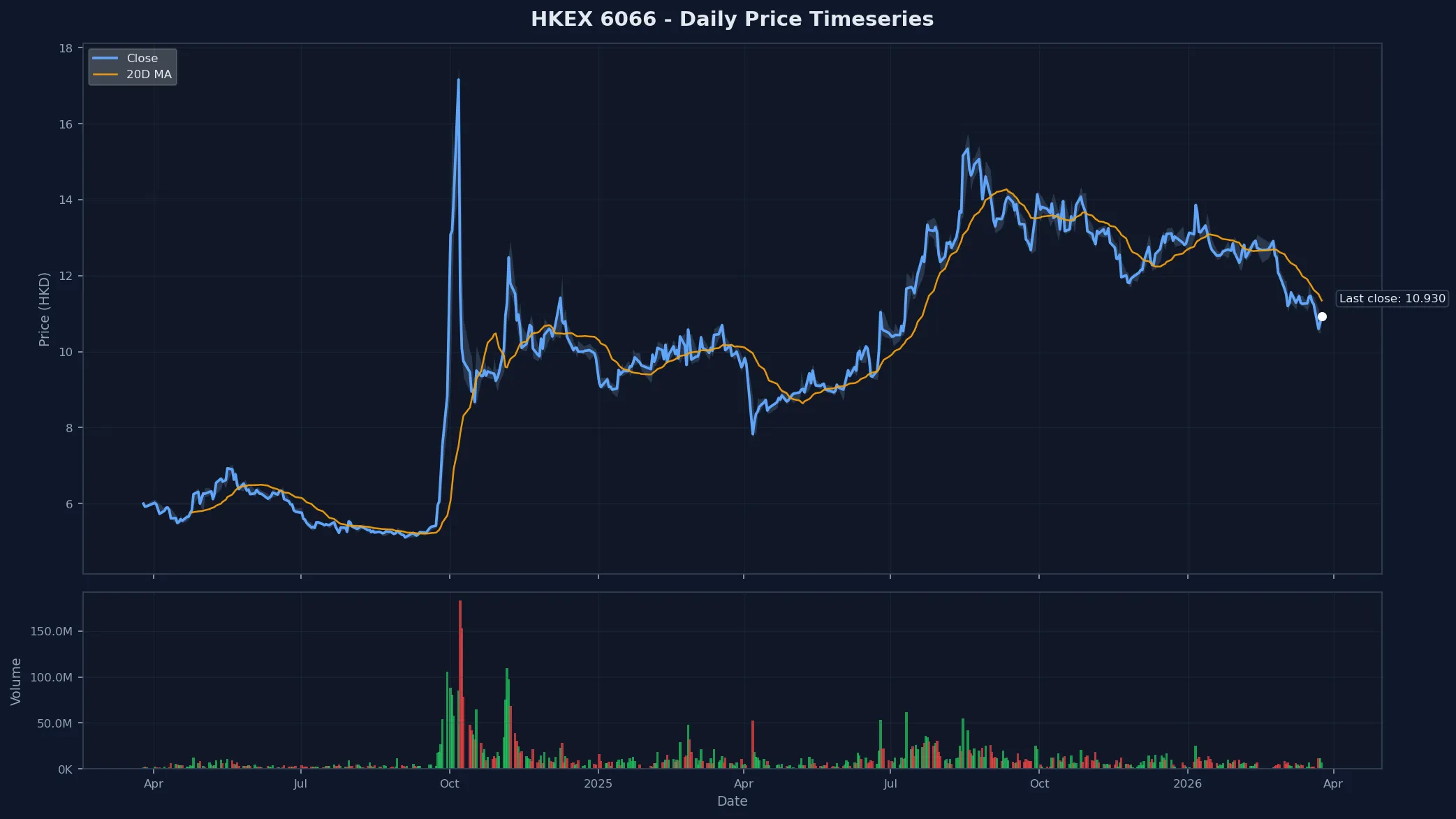 HKEX 6066 Price Chart