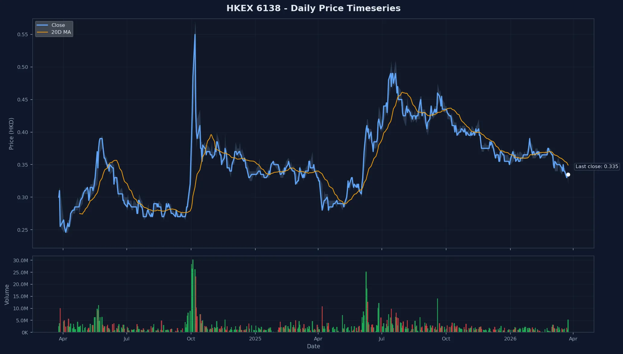 HKEX 6138 Price Chart