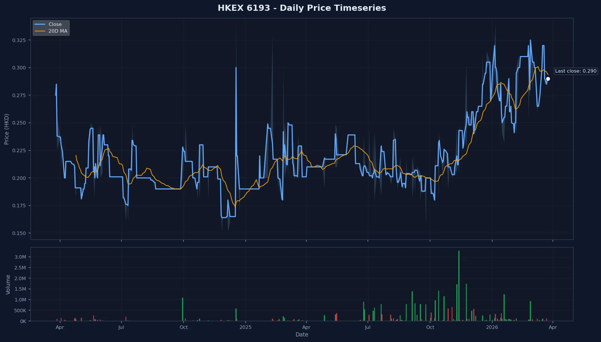 HKEX 6193 Price Chart