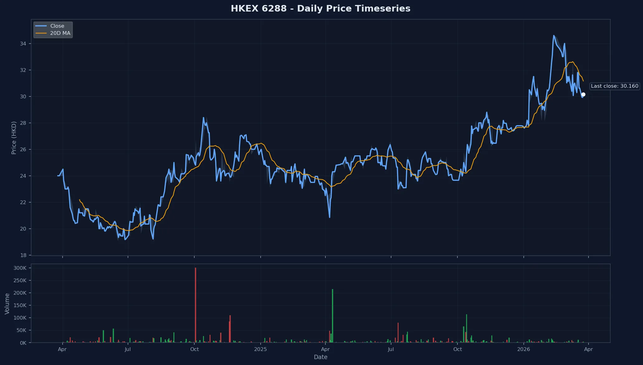 HKEX 6288 Price Chart