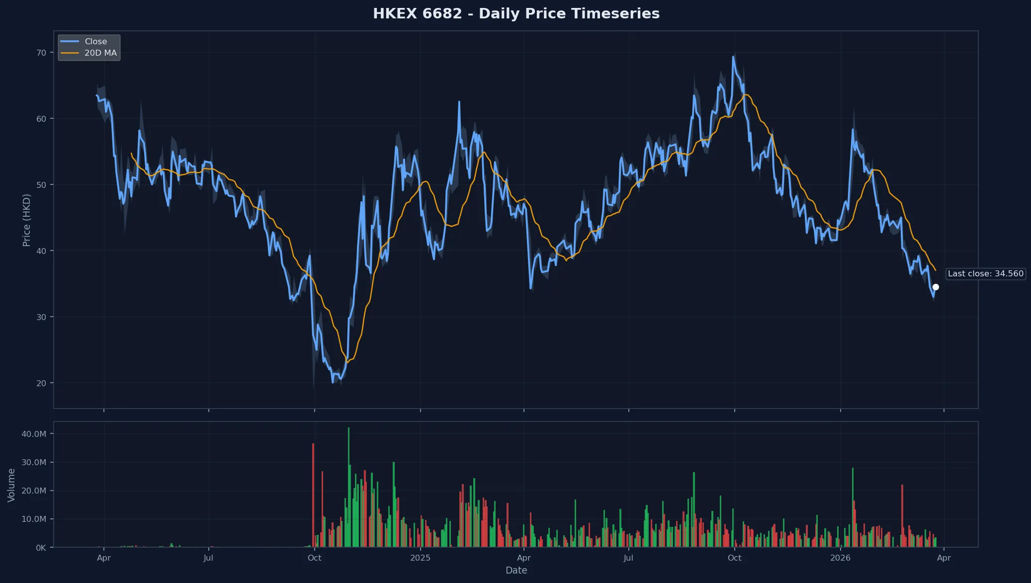 HKEX 6682 Price Chart