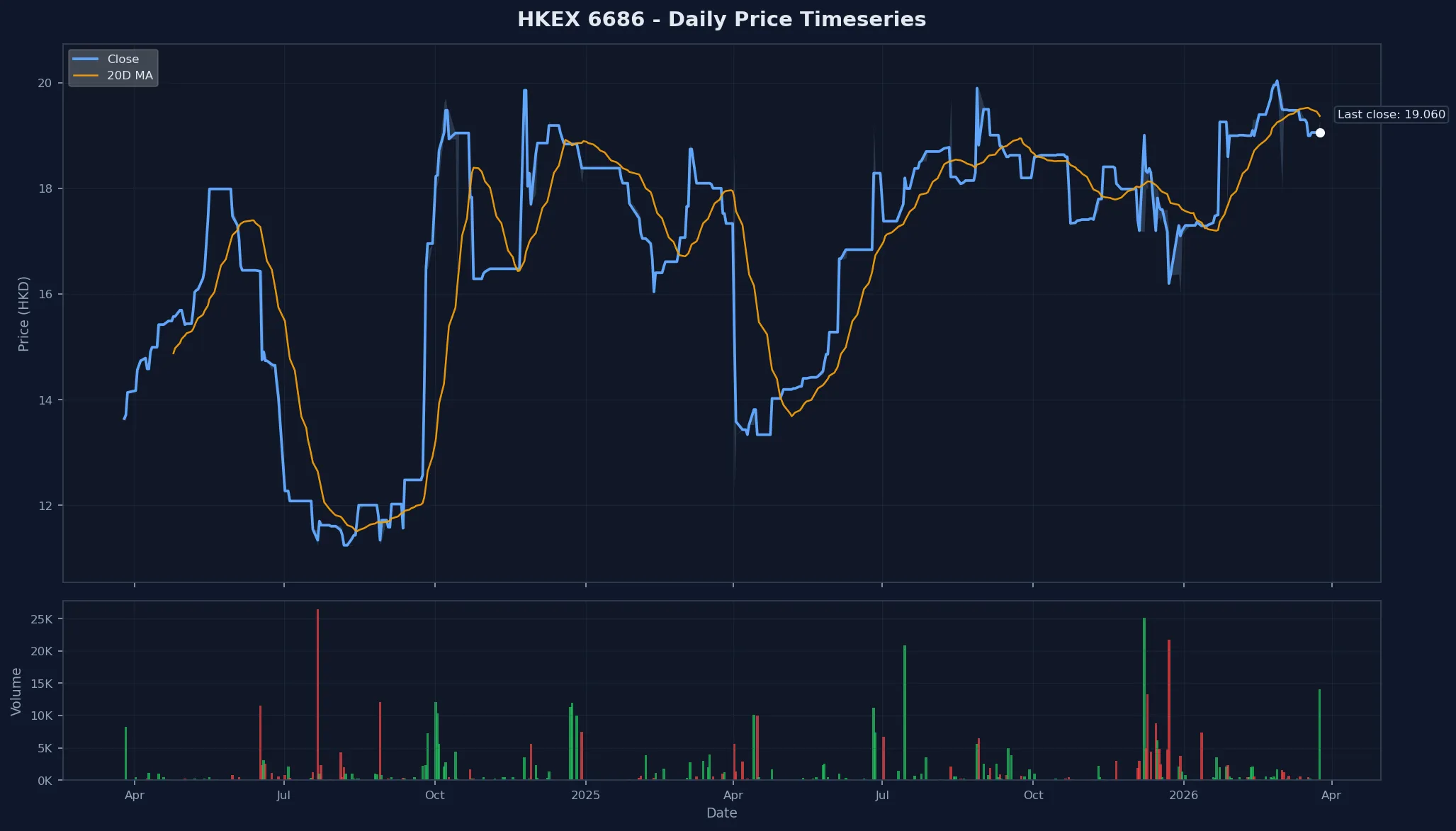 HKEX 6686 Price Chart