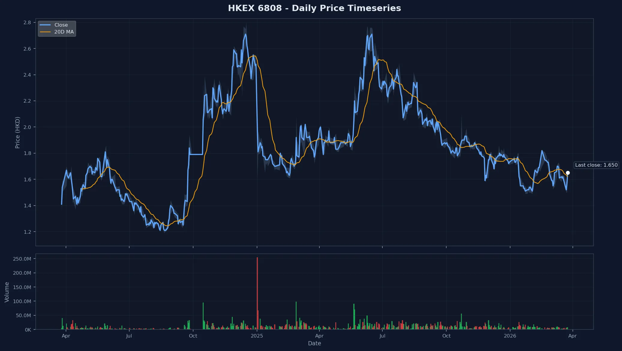HKEX 6808 Price Chart