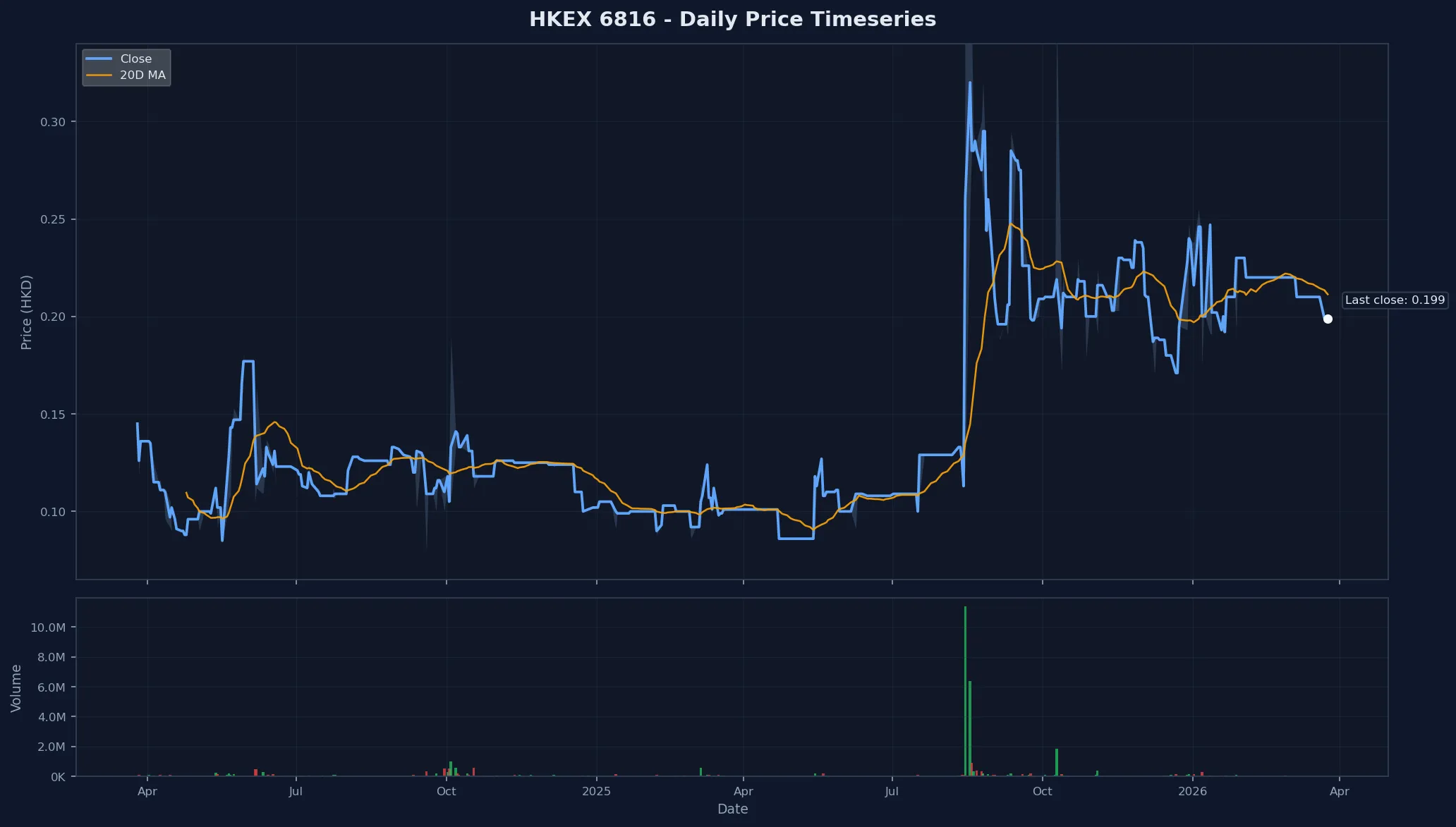 HKEX 6816 Price Chart