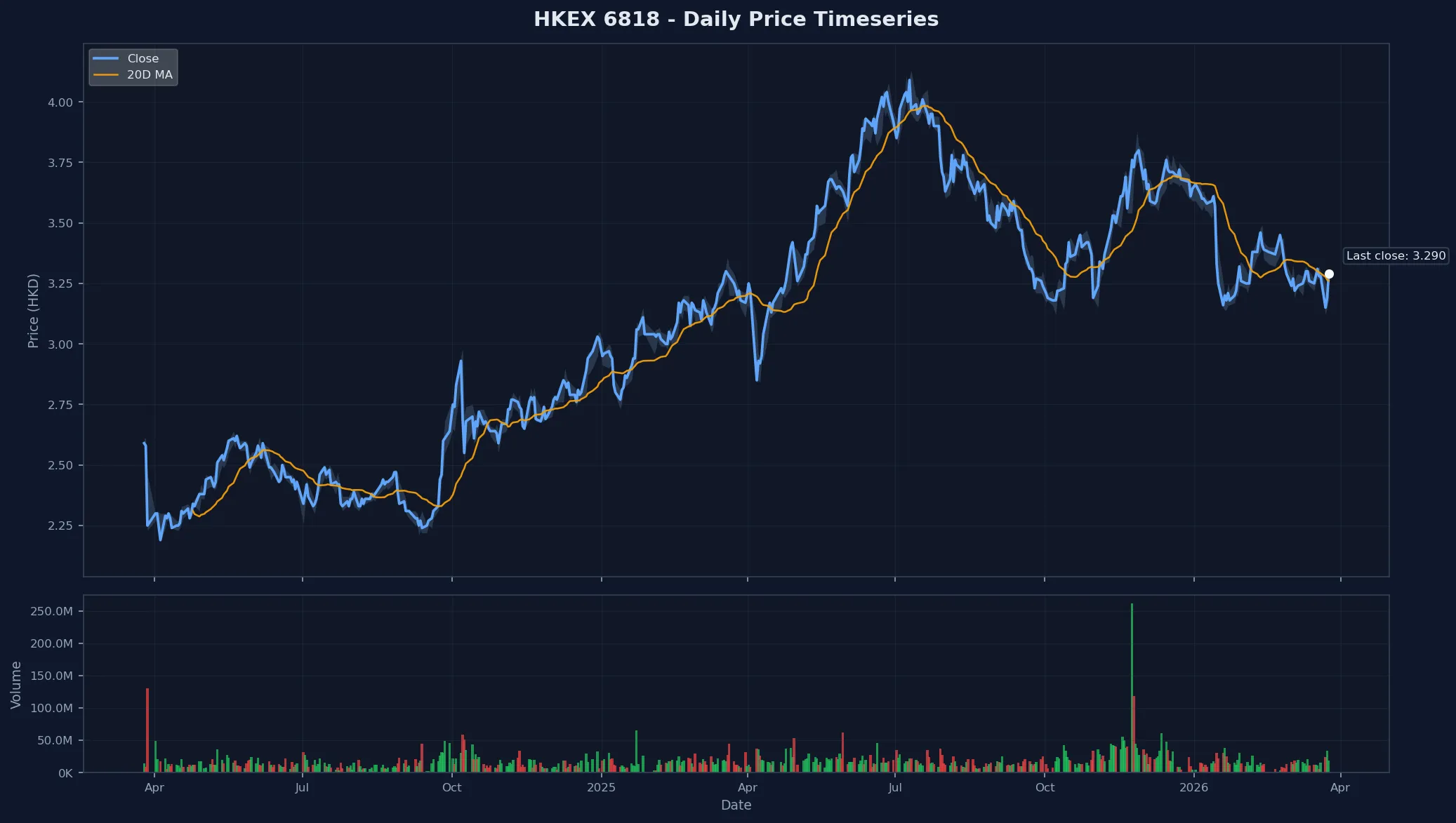 HKEX 6818 Price Chart