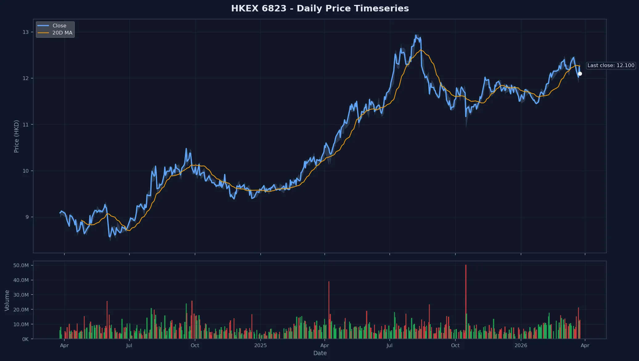 HKEX 6823 Price Chart