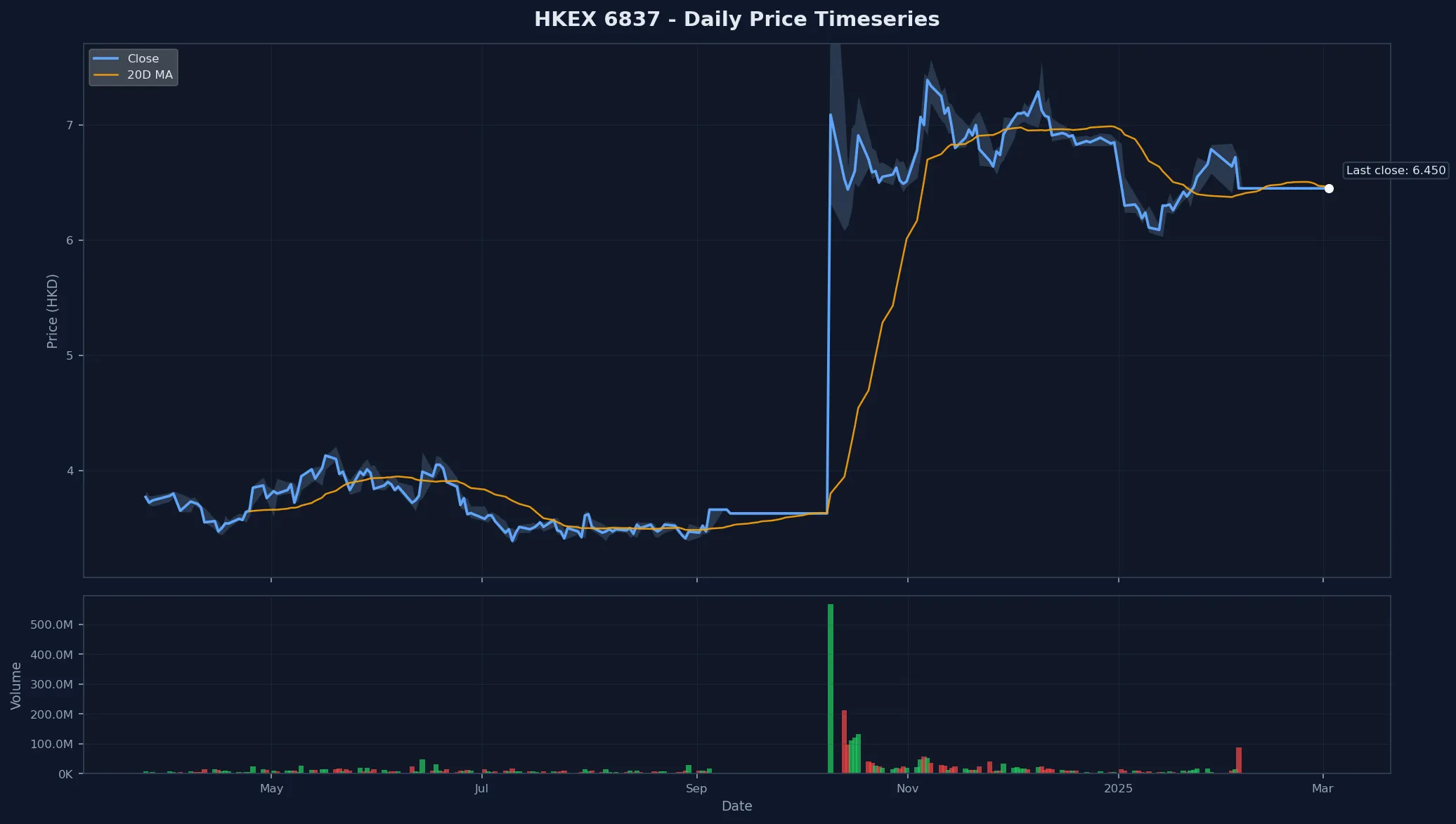 HKEX 6837 Price Chart