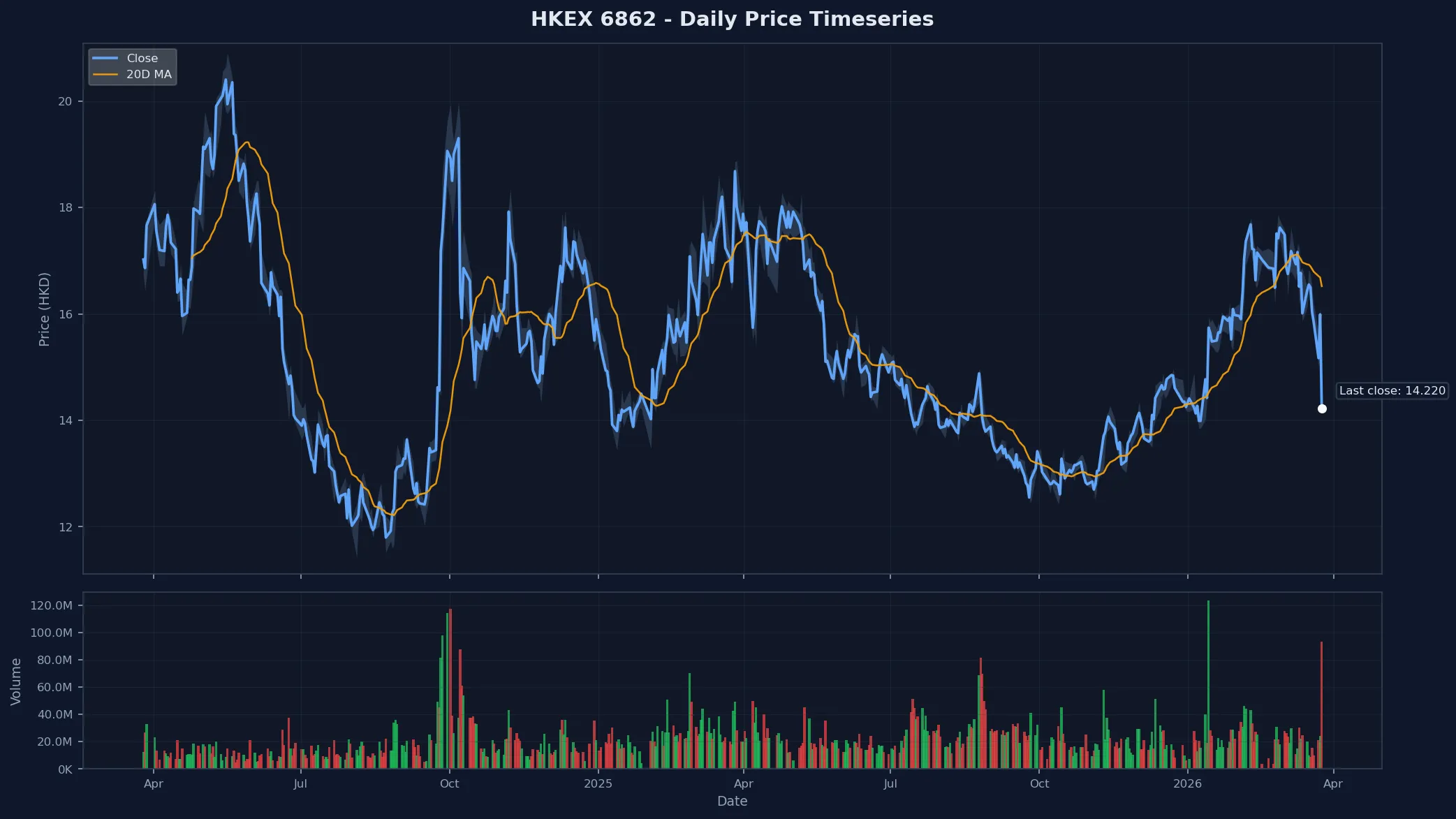 HKEX 6862 Price Chart