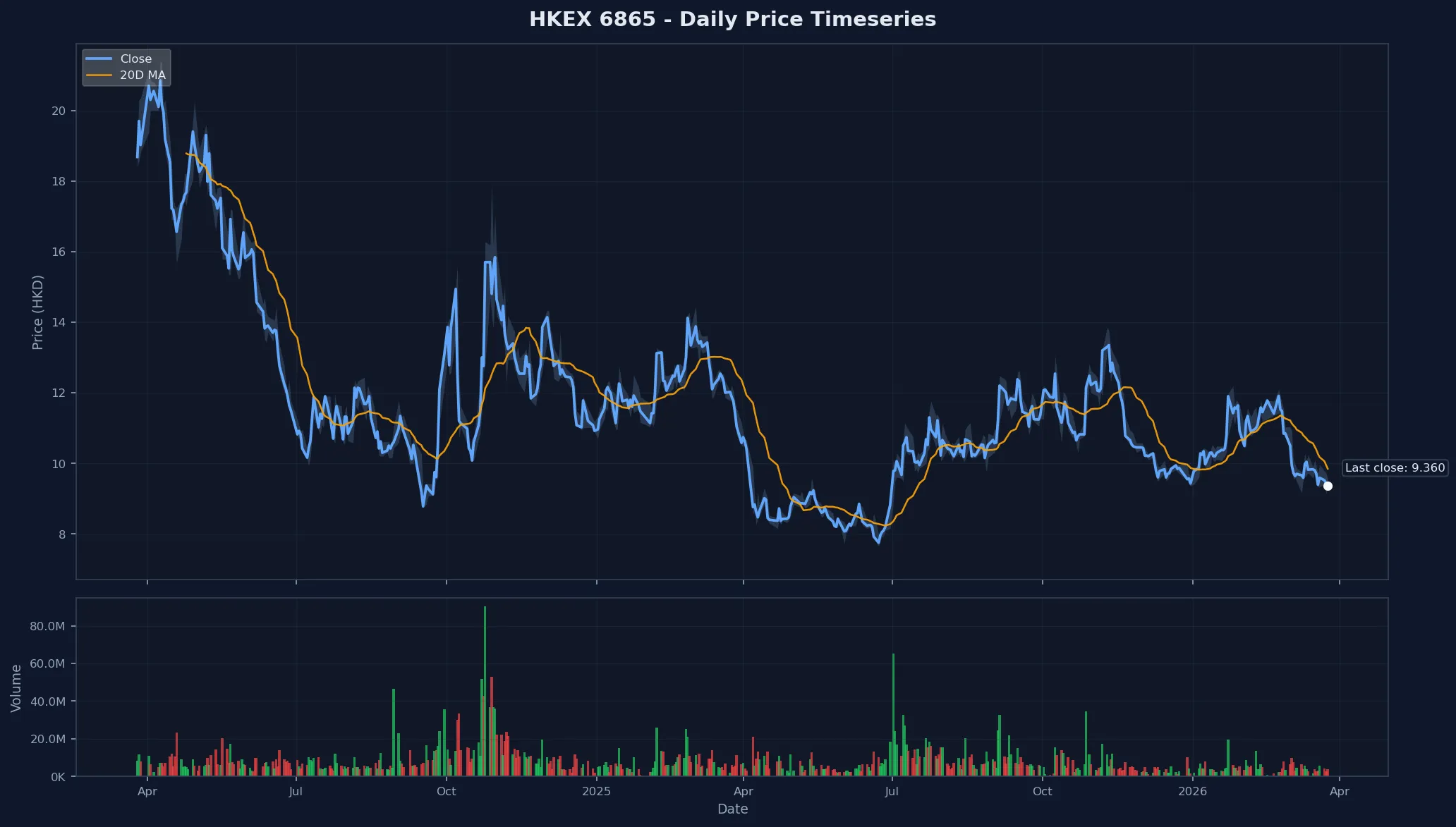 HKEX 6865 Price Chart