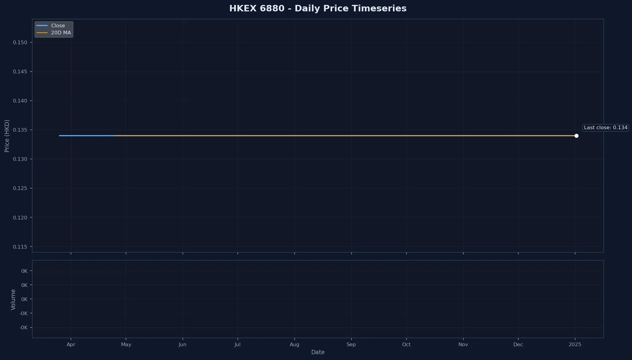 HKEX 6880 Price Chart