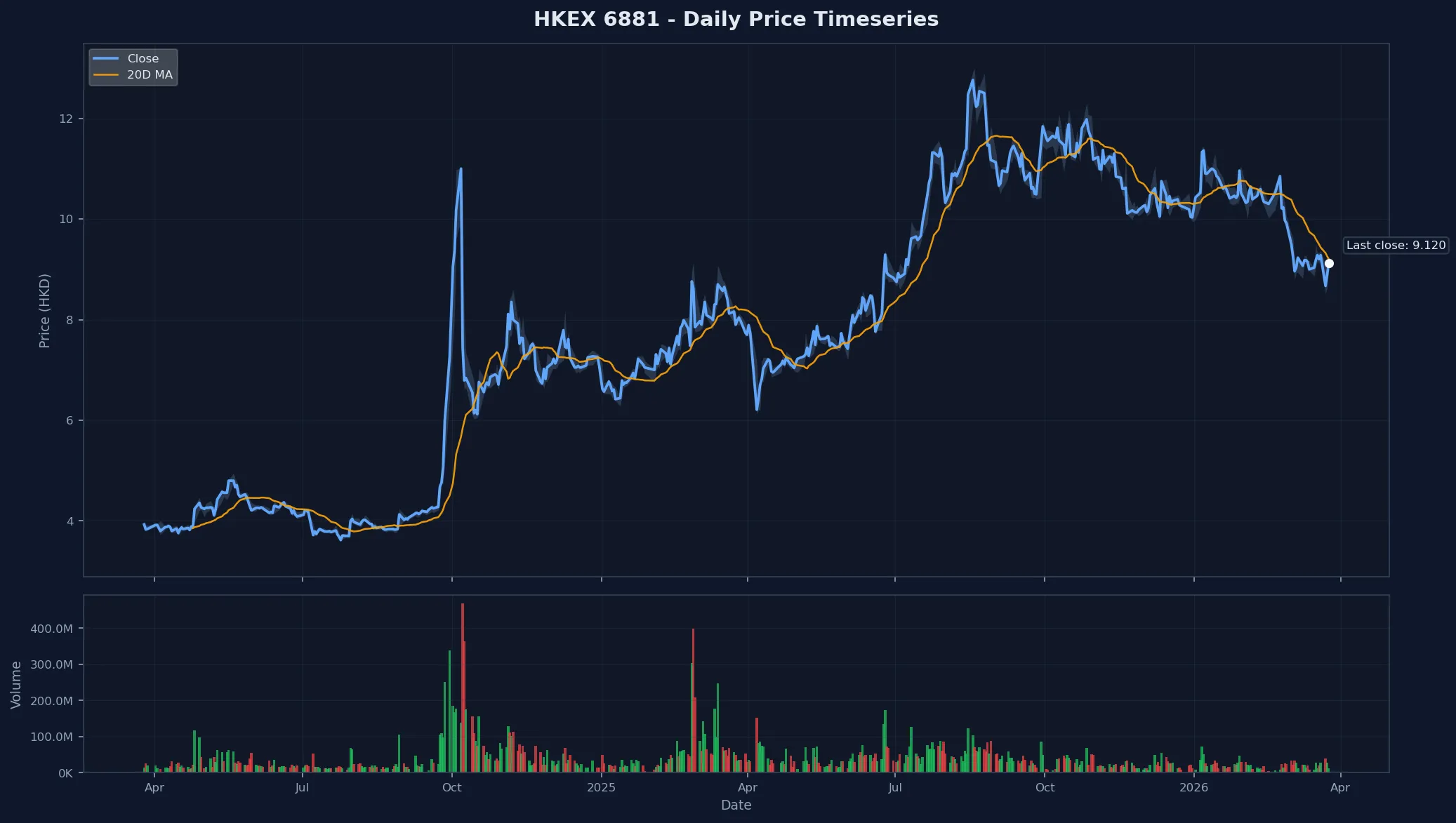 HKEX 6881 Price Chart
