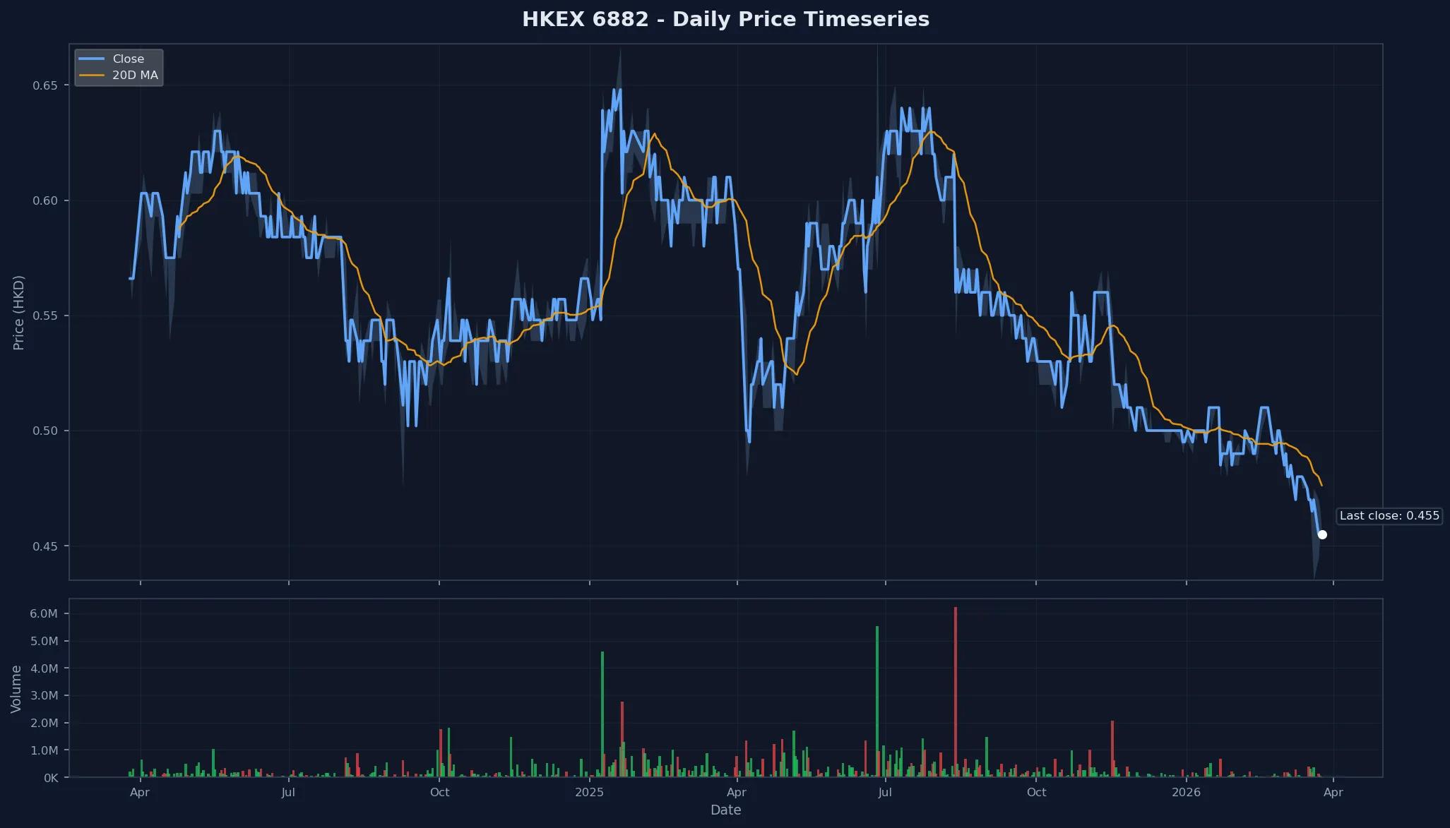 HKEX 6882 Price Chart