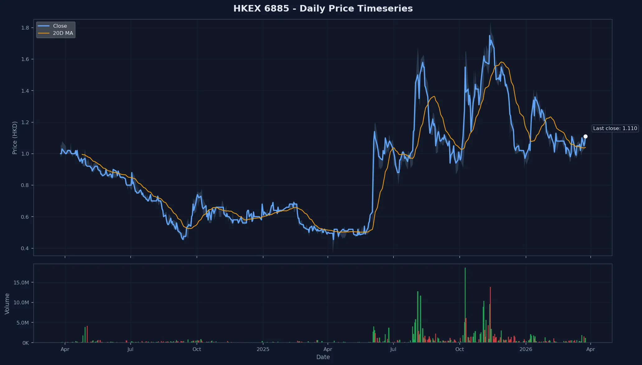 HKEX 6885 Price Chart
